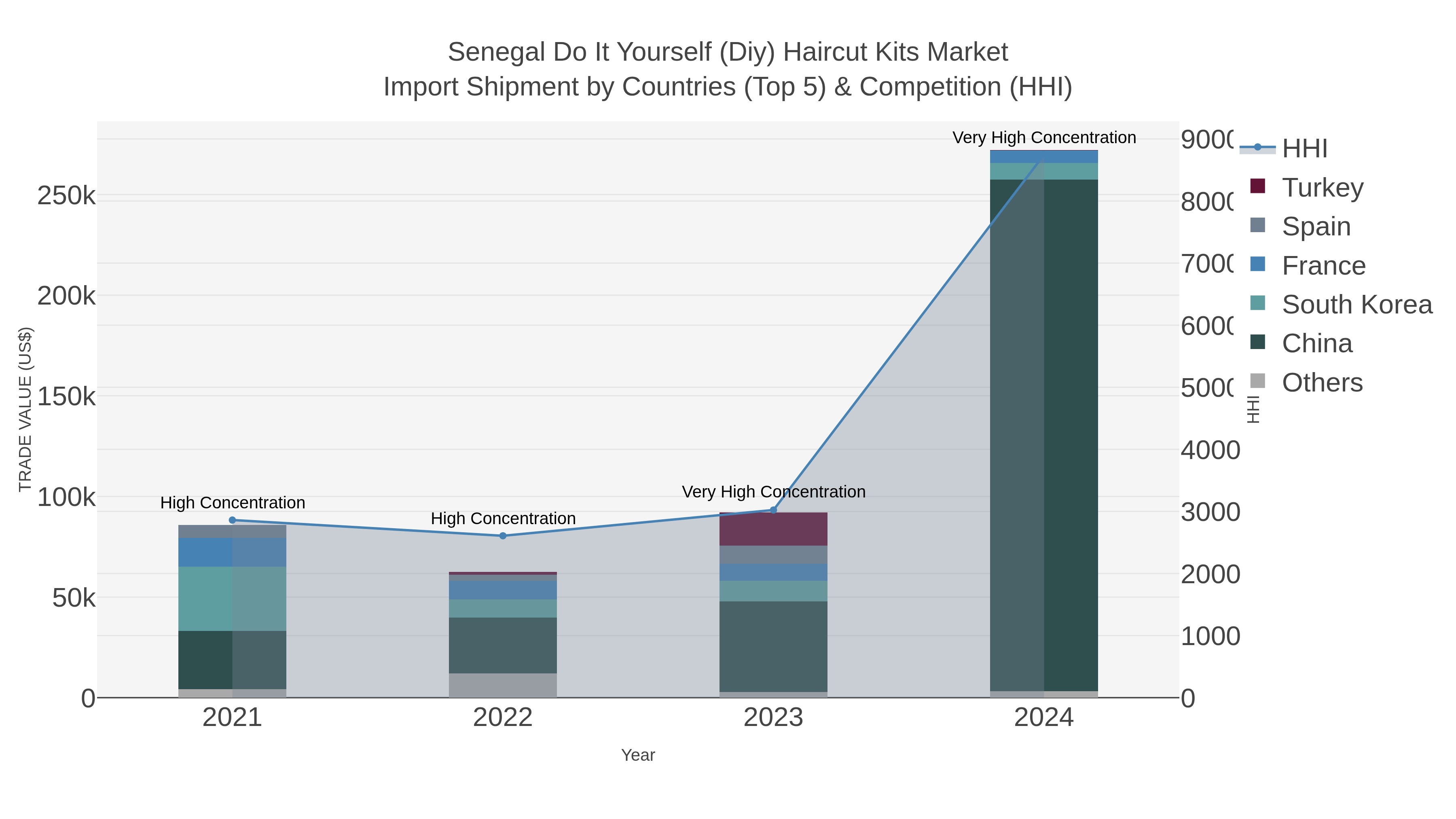 Senegal Do It Yourself (diy) Haircut Kits Market Import Shipment by Countries (Top 5) & Competition (HHI)