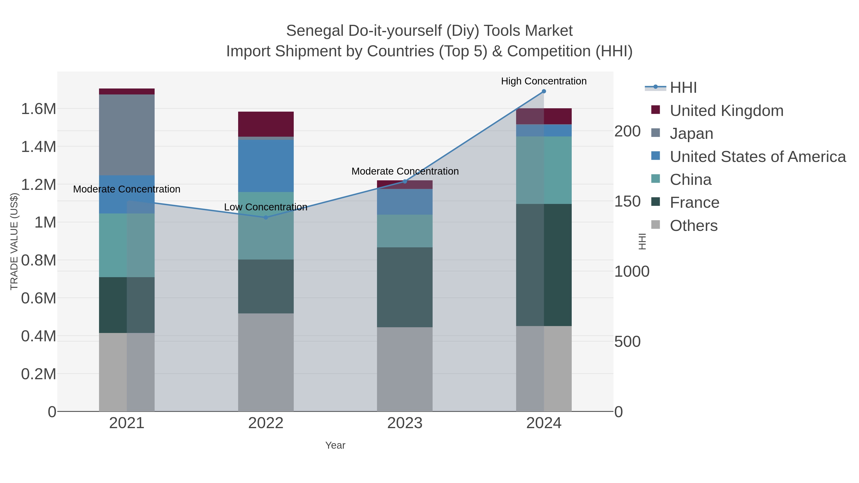 Senegal Do-it-yourself (diy) Tools Market Import Shipment by Countries (Top 5) & Competition (HHI)