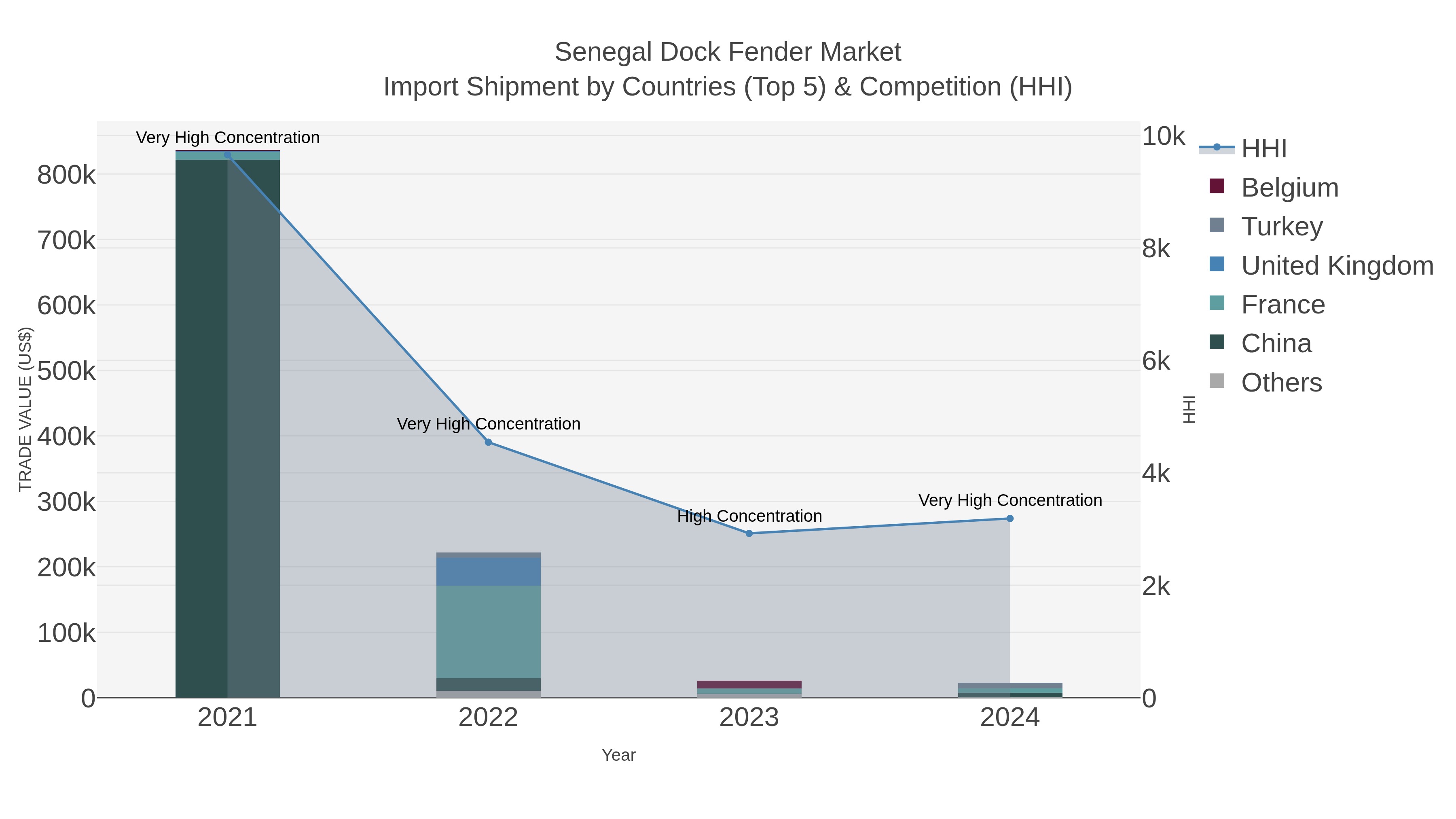 Senegal Dock Fender Market Import Shipment by Countries (Top 5) & Competition (HHI)