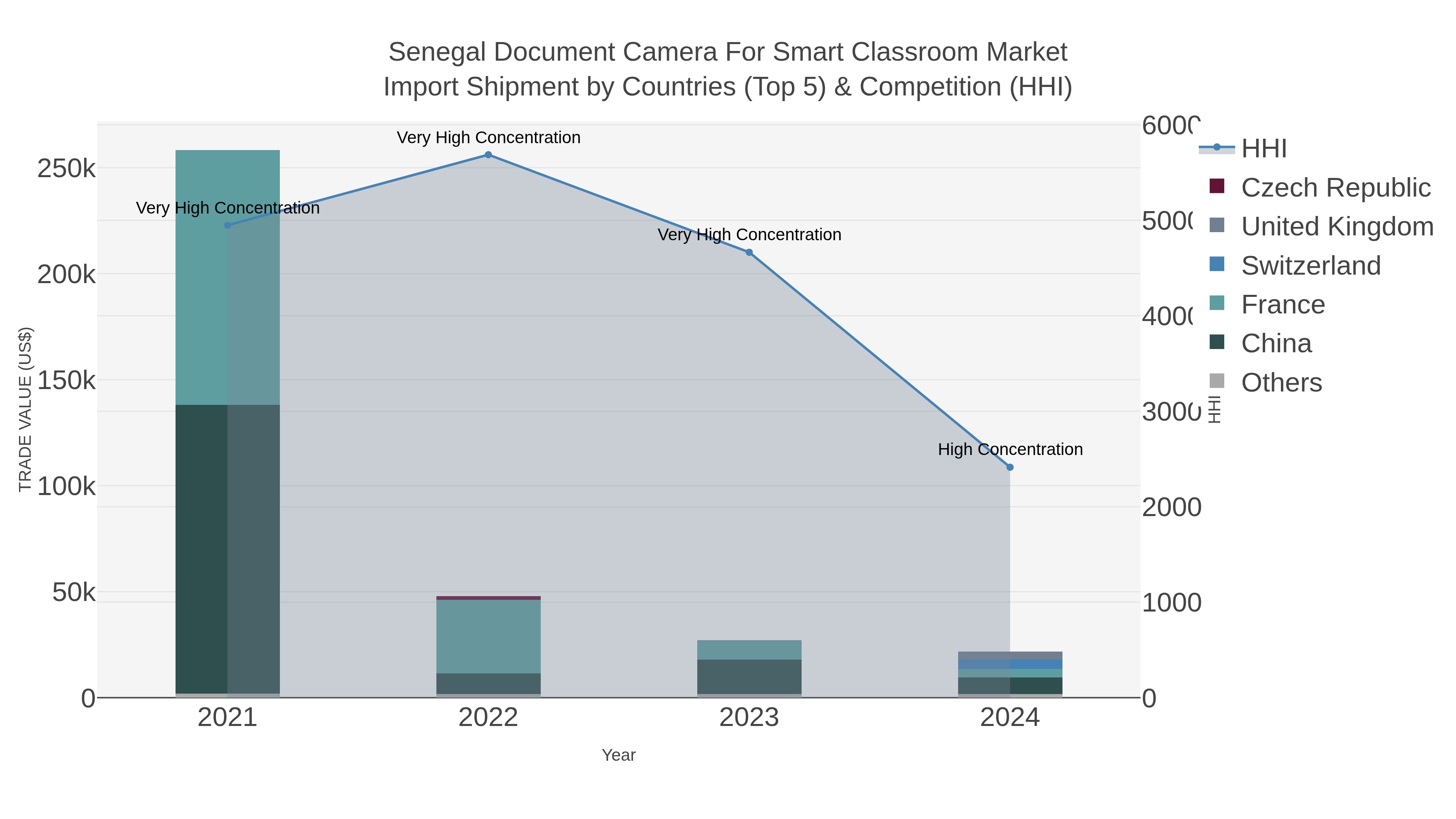 Senegal Document Camera For Smart Classroom Market Import Shipment by Countries (Top 5) & Competition (HHI)