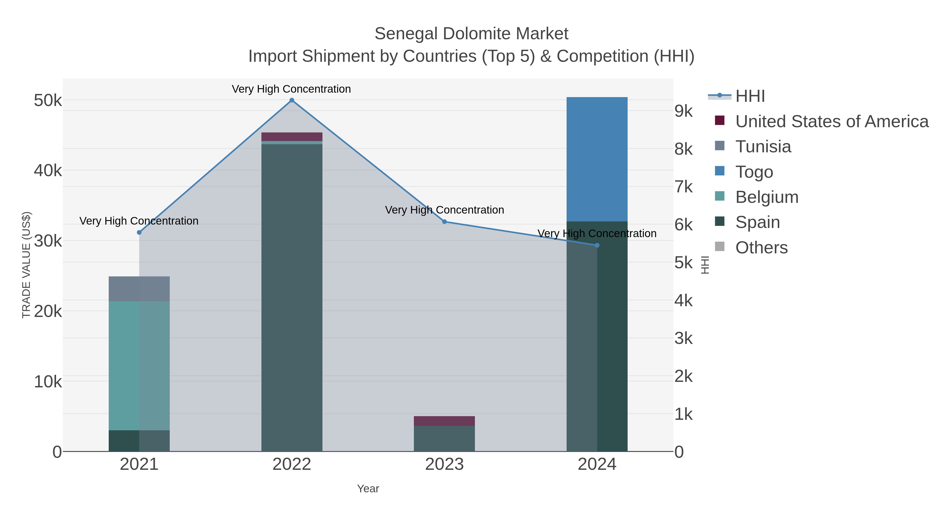 Senegal Dolomite Market Import Shipment by Countries (Top 5) & Competition (HHI)