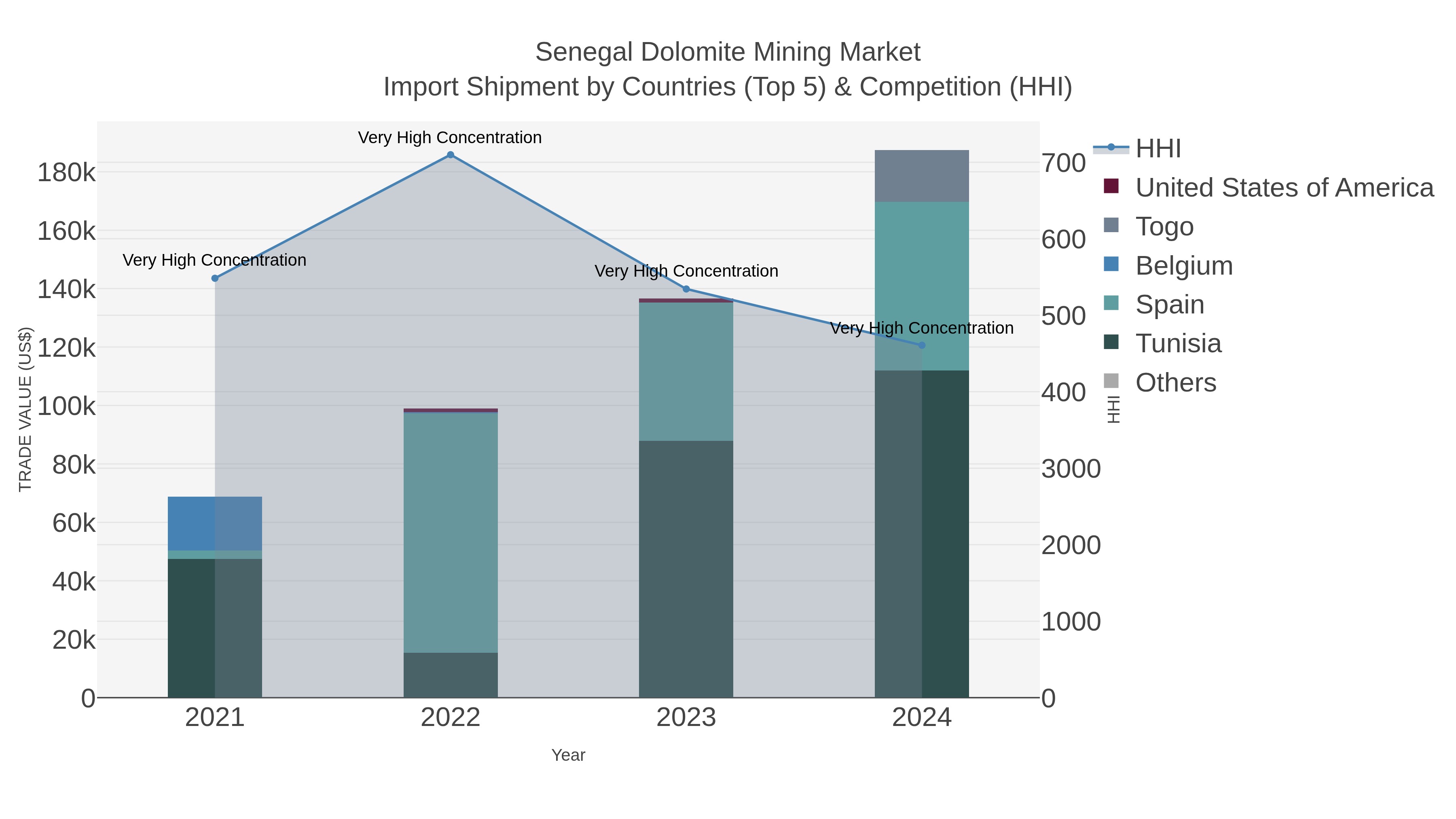 Senegal Dolomite Mining Market Import Shipment by Countries (Top 5) & Competition (HHI)