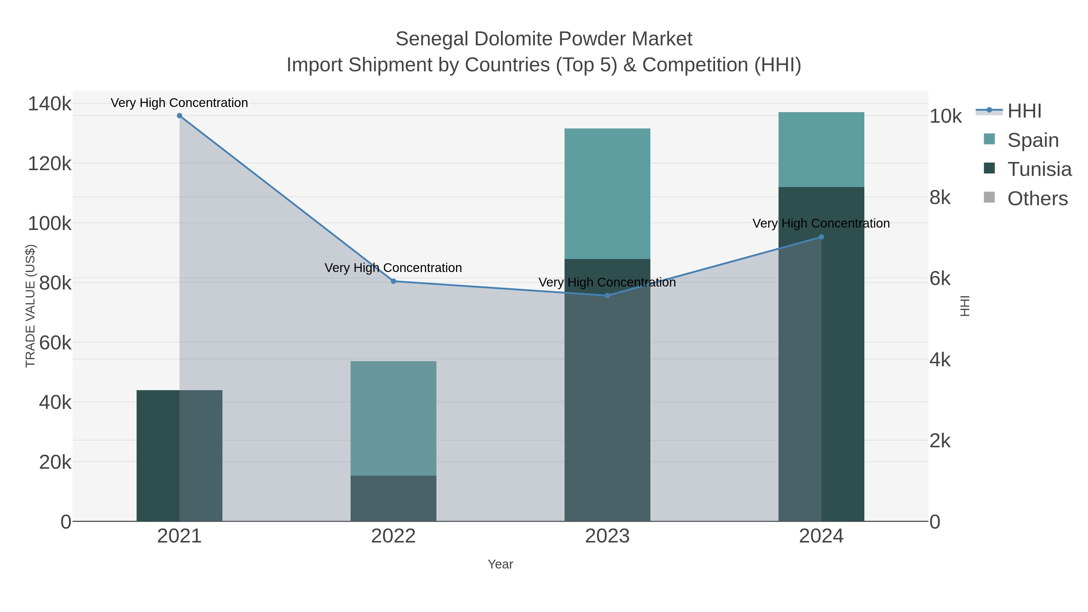 Senegal Dolomite Powder Market Import Shipment by Countries (Top 5) & Competition (HHI)