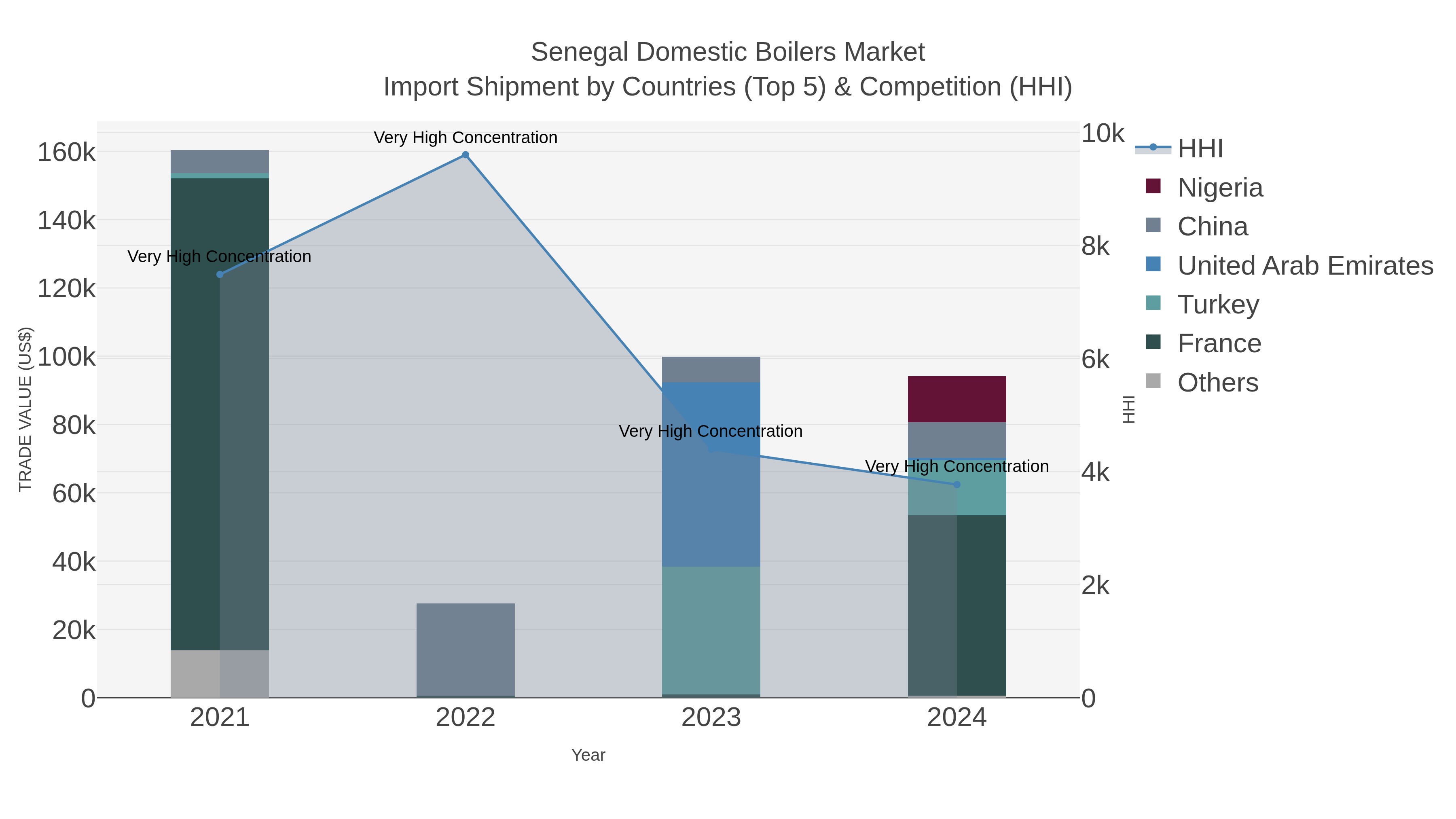 Senegal Domestic Boilers Market Import Shipment by Countries (Top 5) & Competition (HHI)