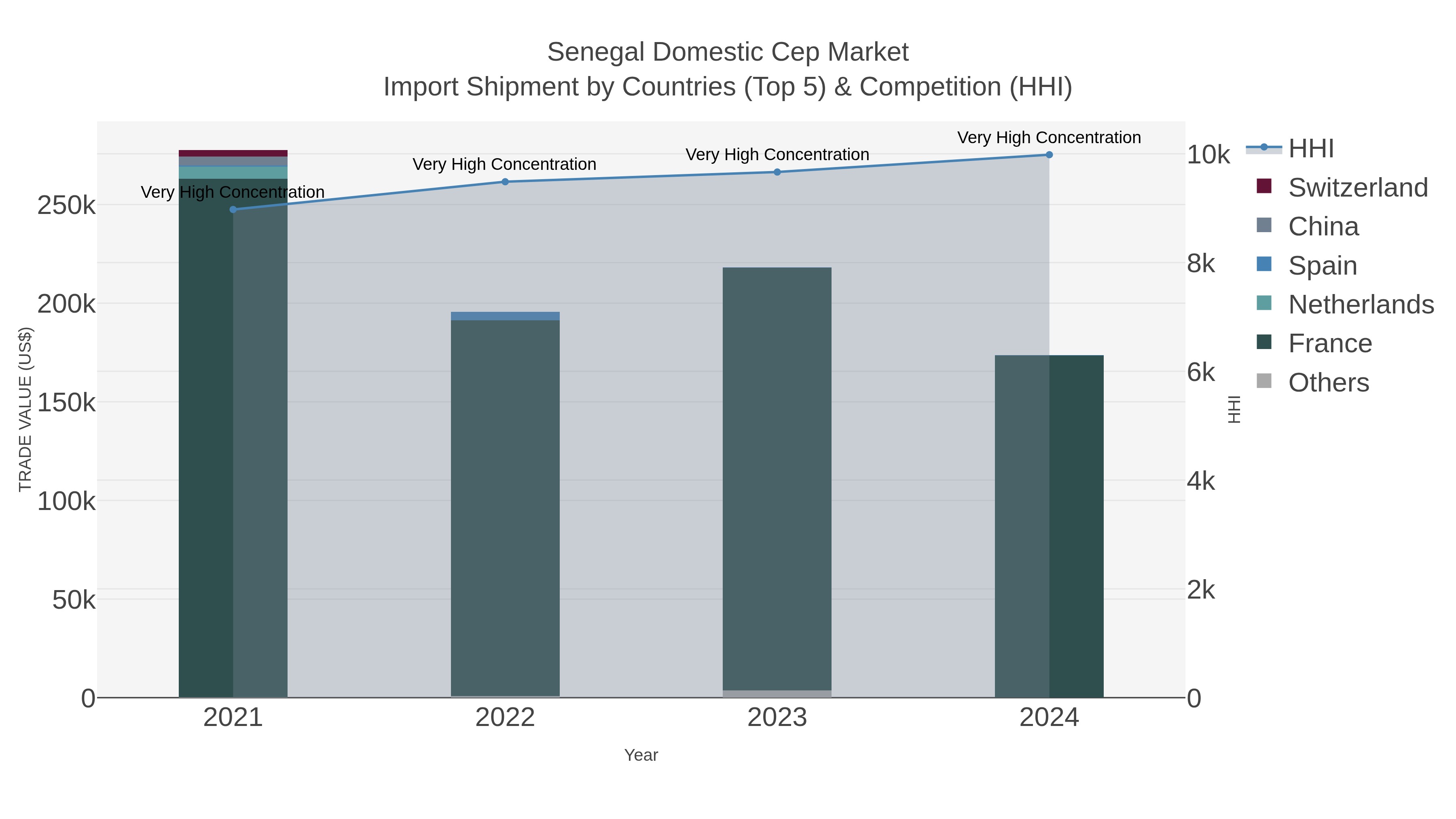 Senegal Domestic Cep Market Import Shipment by Countries (Top 5) & Competition (HHI)