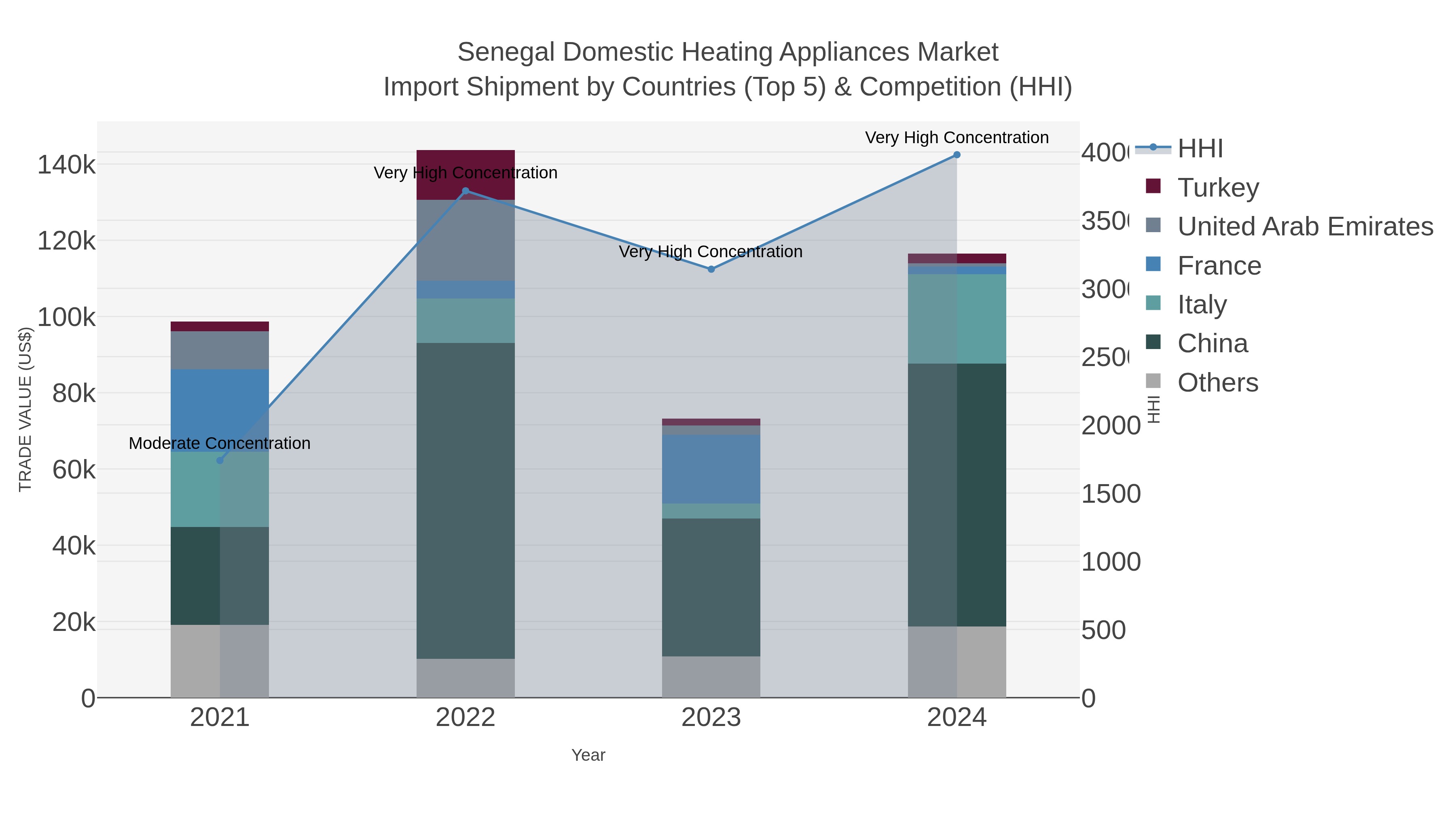 Senegal Domestic Heating Appliances Market Import Shipment by Countries (Top 5) & Competition (HHI)