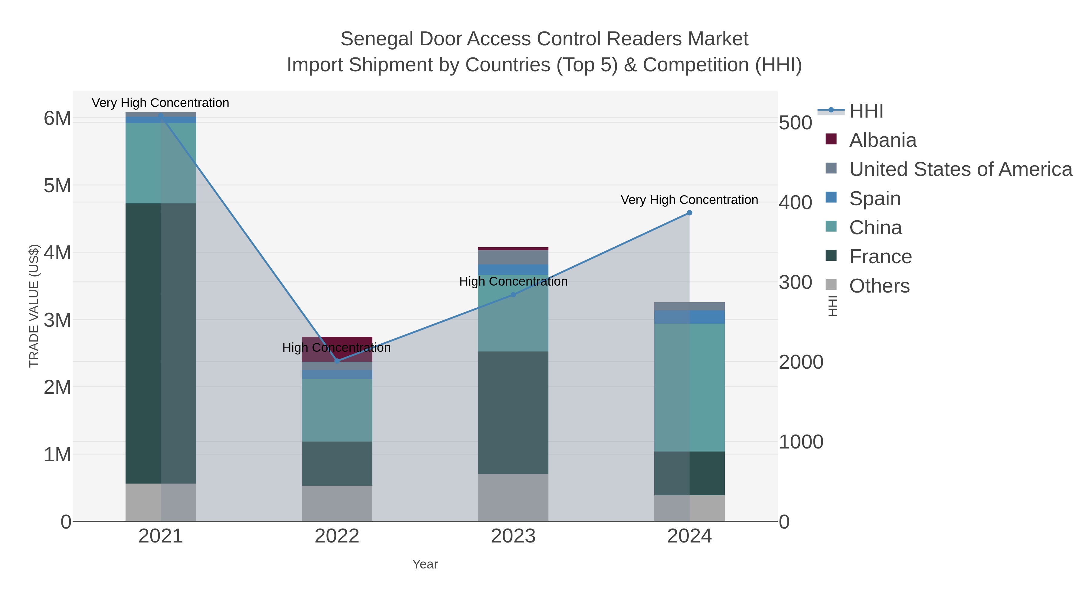 Senegal Door Access Control Readers Market Import Shipment by Countries (Top 5) & Competition (HHI)