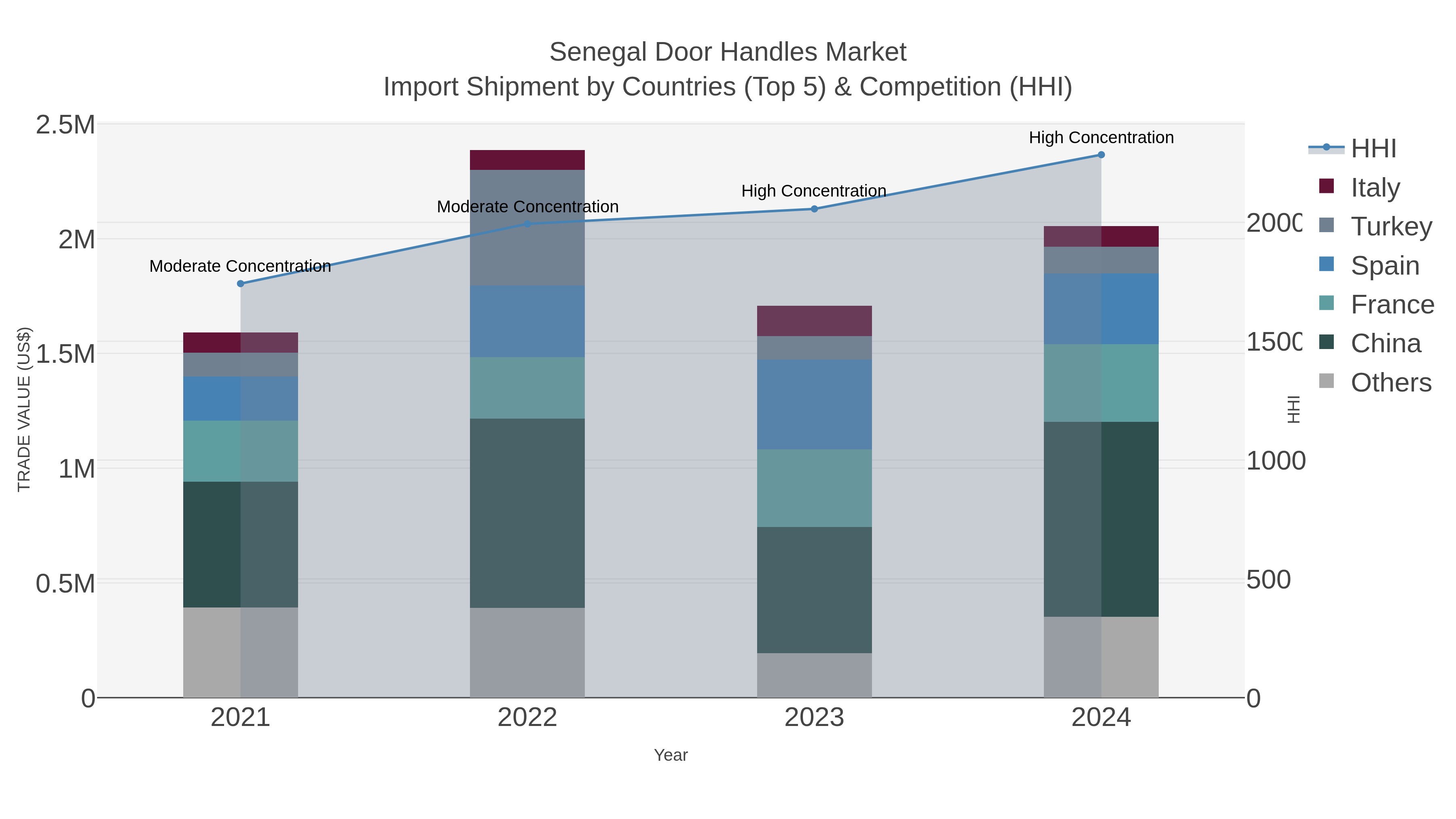 Senegal Door Handles Market Import Shipment by Countries (Top 5) & Competition (HHI)
