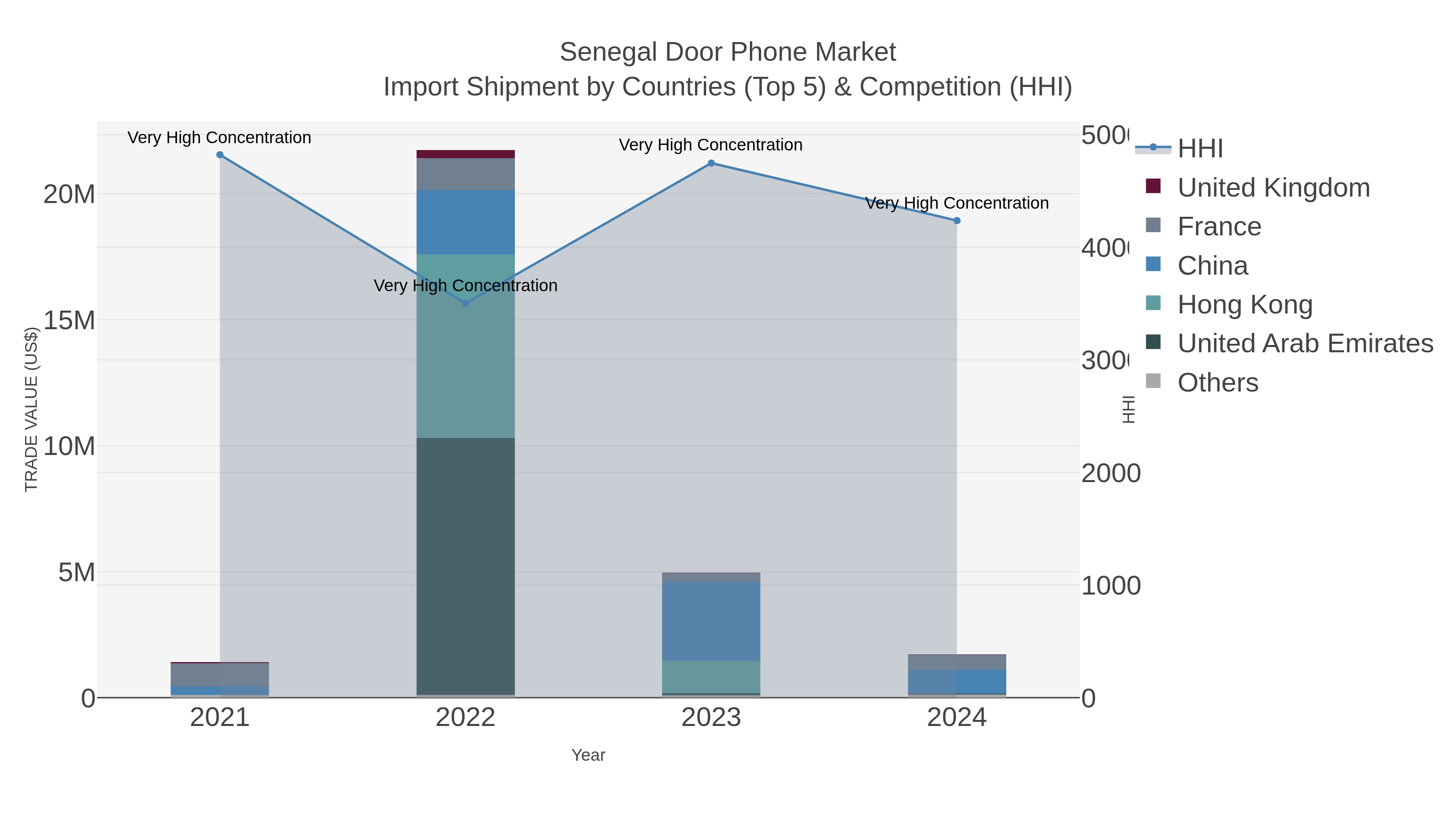 Senegal Door Phone Market Import Shipment by Countries (Top 5) & Competition (HHI)