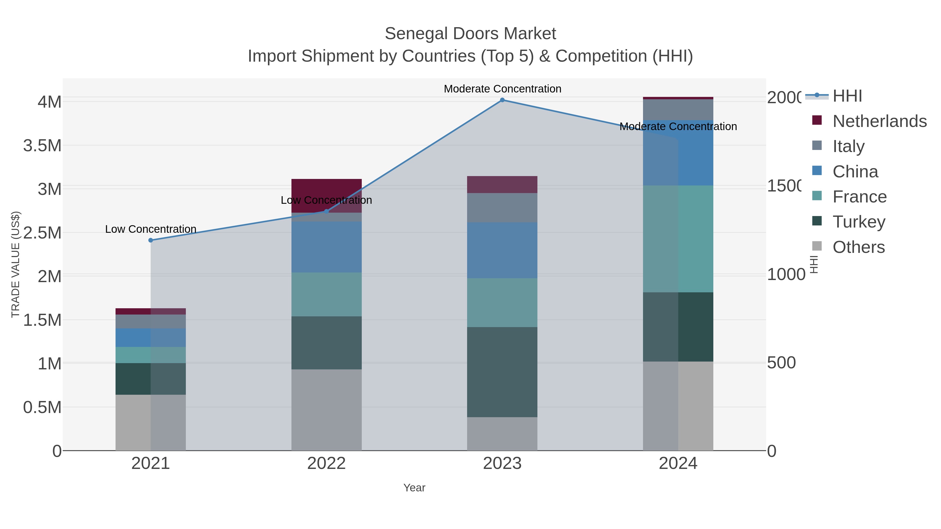 Senegal Doors Market Import Shipment by Countries (Top 5) & Competition (HHI)