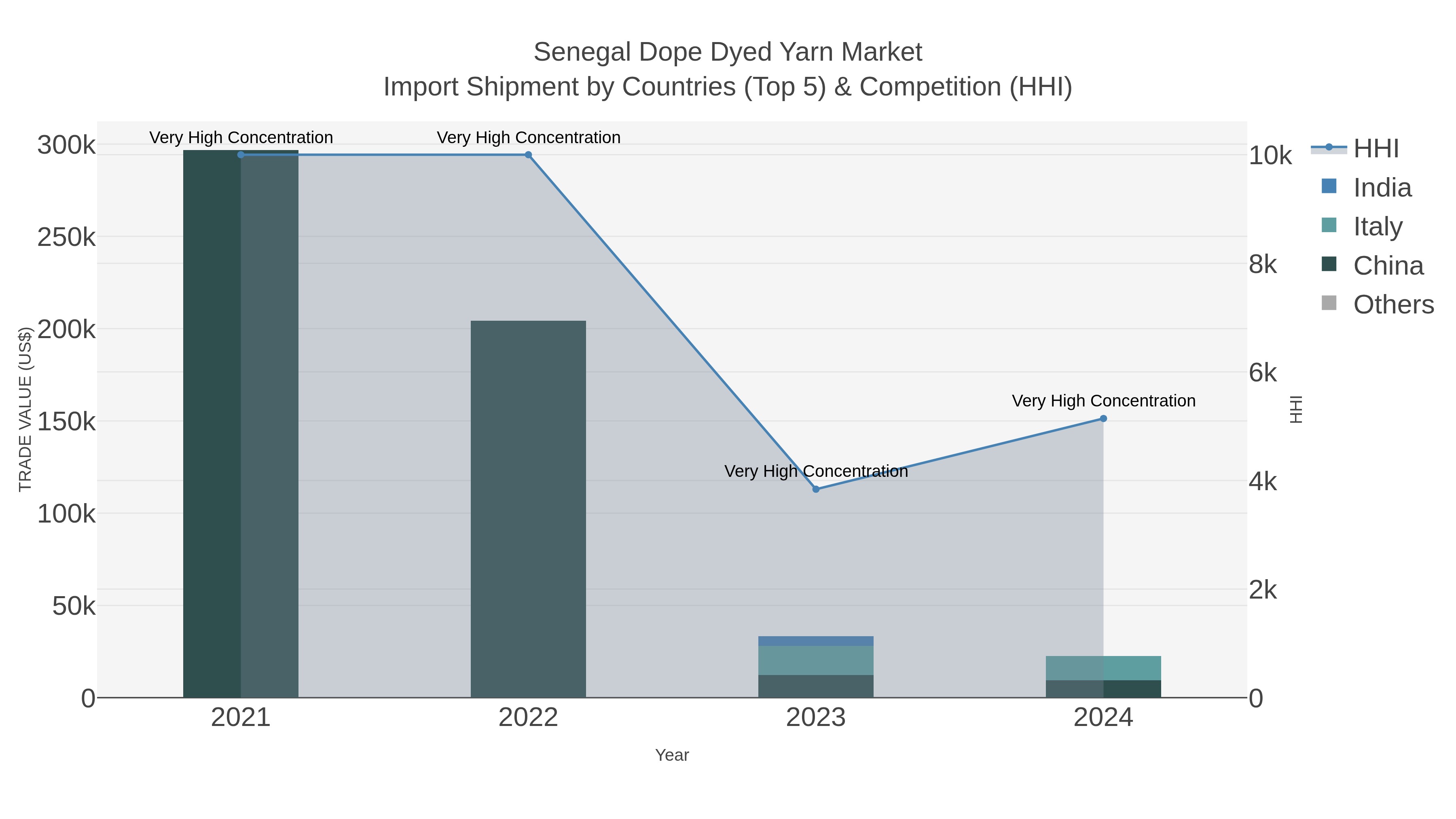 Senegal Dope Dyed Yarn Market Import Shipment by Countries (Top 5) & Competition (HHI)
