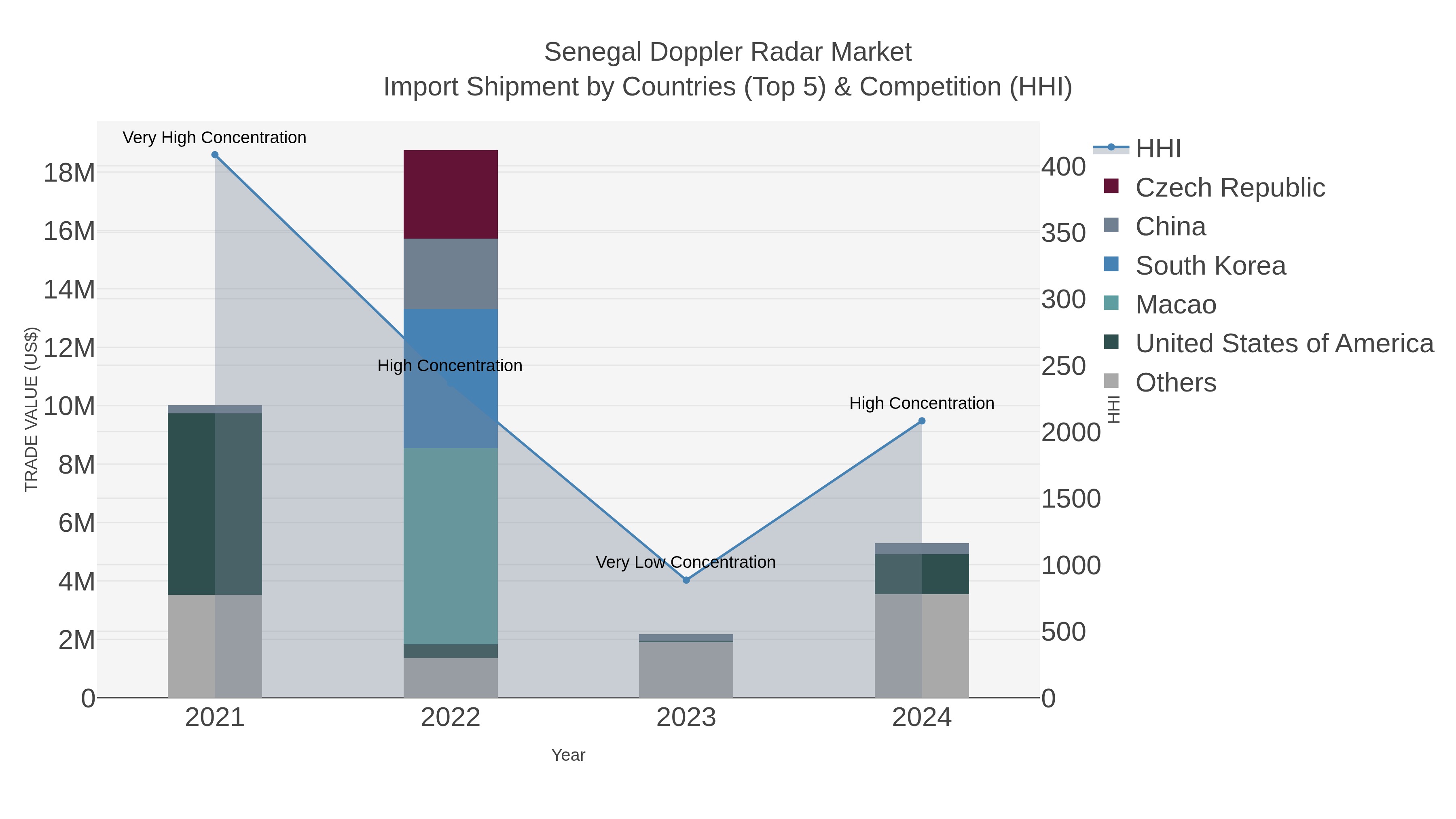 Senegal Doppler Radar Market Import Shipment by Countries (Top 5) & Competition (HHI)