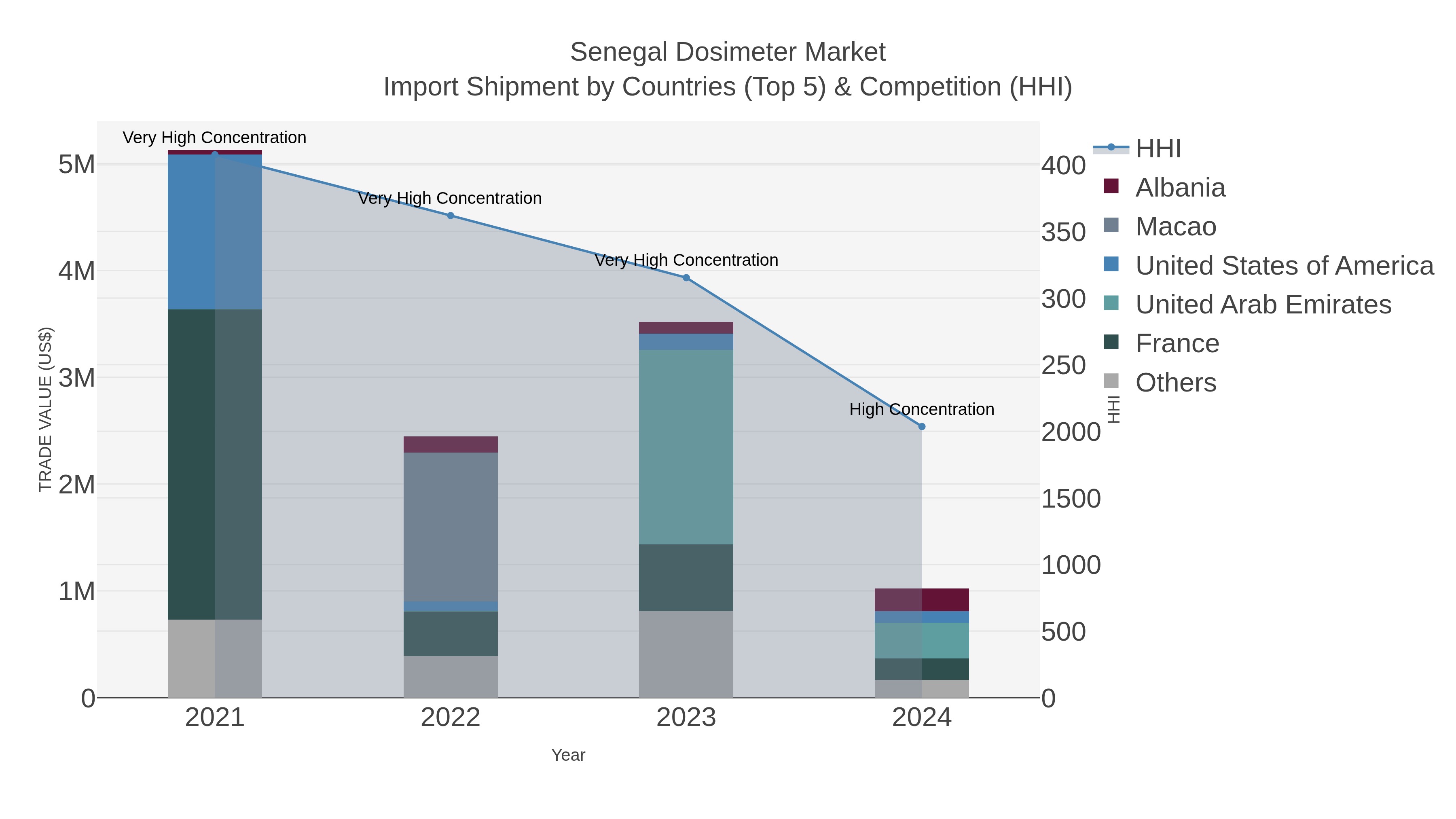 Senegal Dosimeter Market Import Shipment by Countries (Top 5) & Competition (HHI)