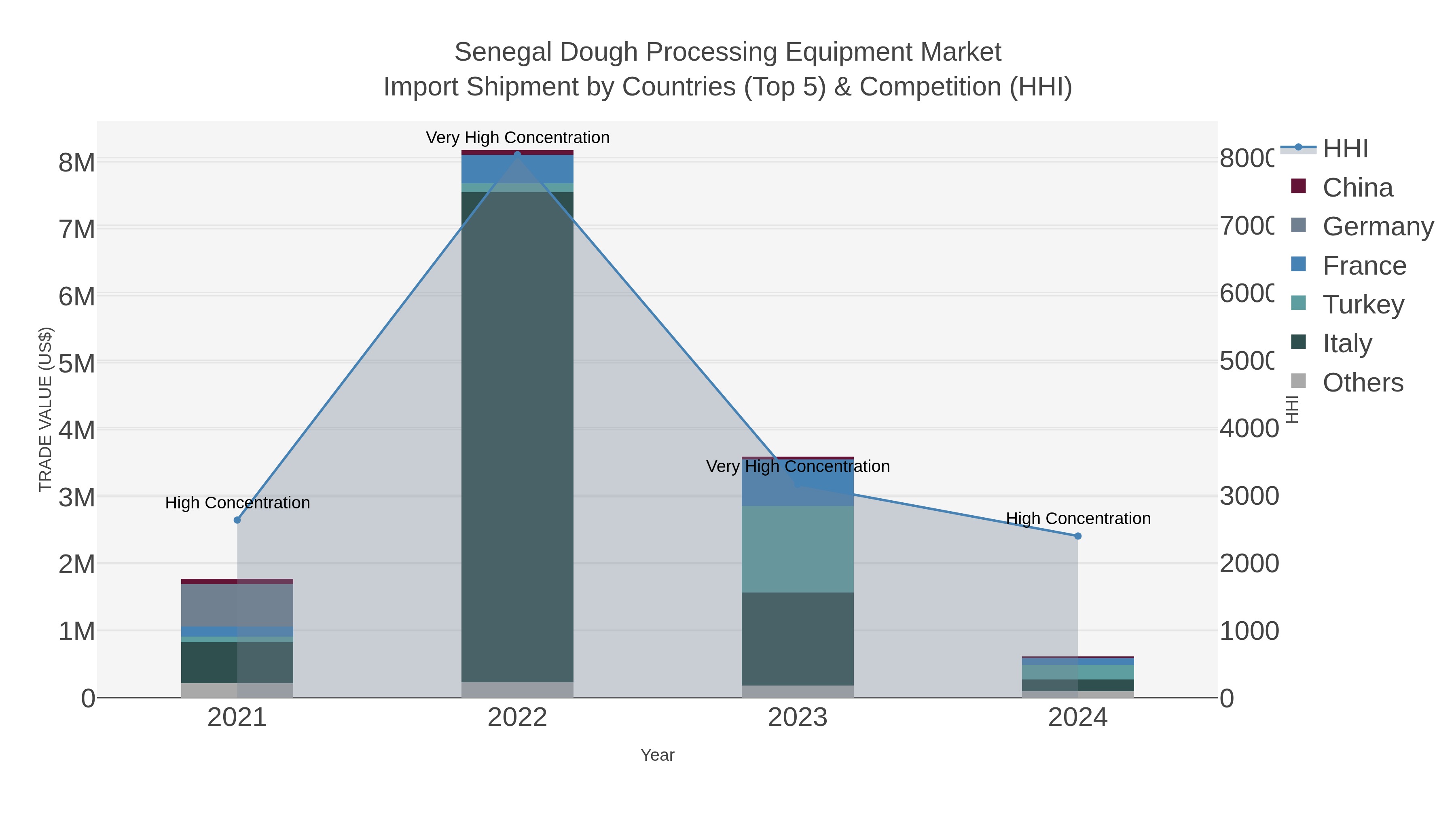 Senegal Dough Processing Equipment Market Import Shipment by Countries (Top 5) & Competition (HHI)
