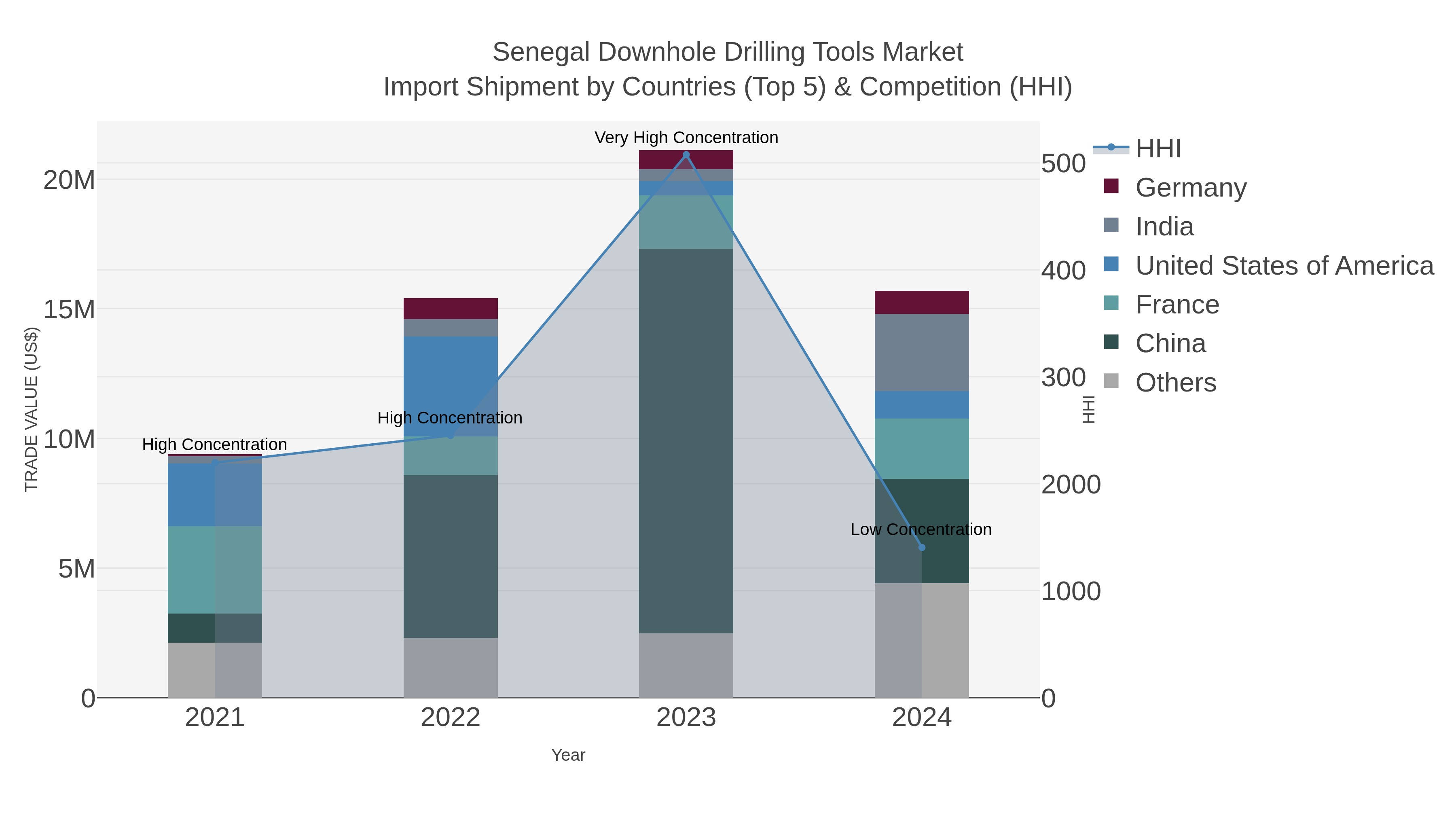 Senegal Downhole Drilling Tools Market Import Shipment by Countries (Top 5) & Competition (HHI)