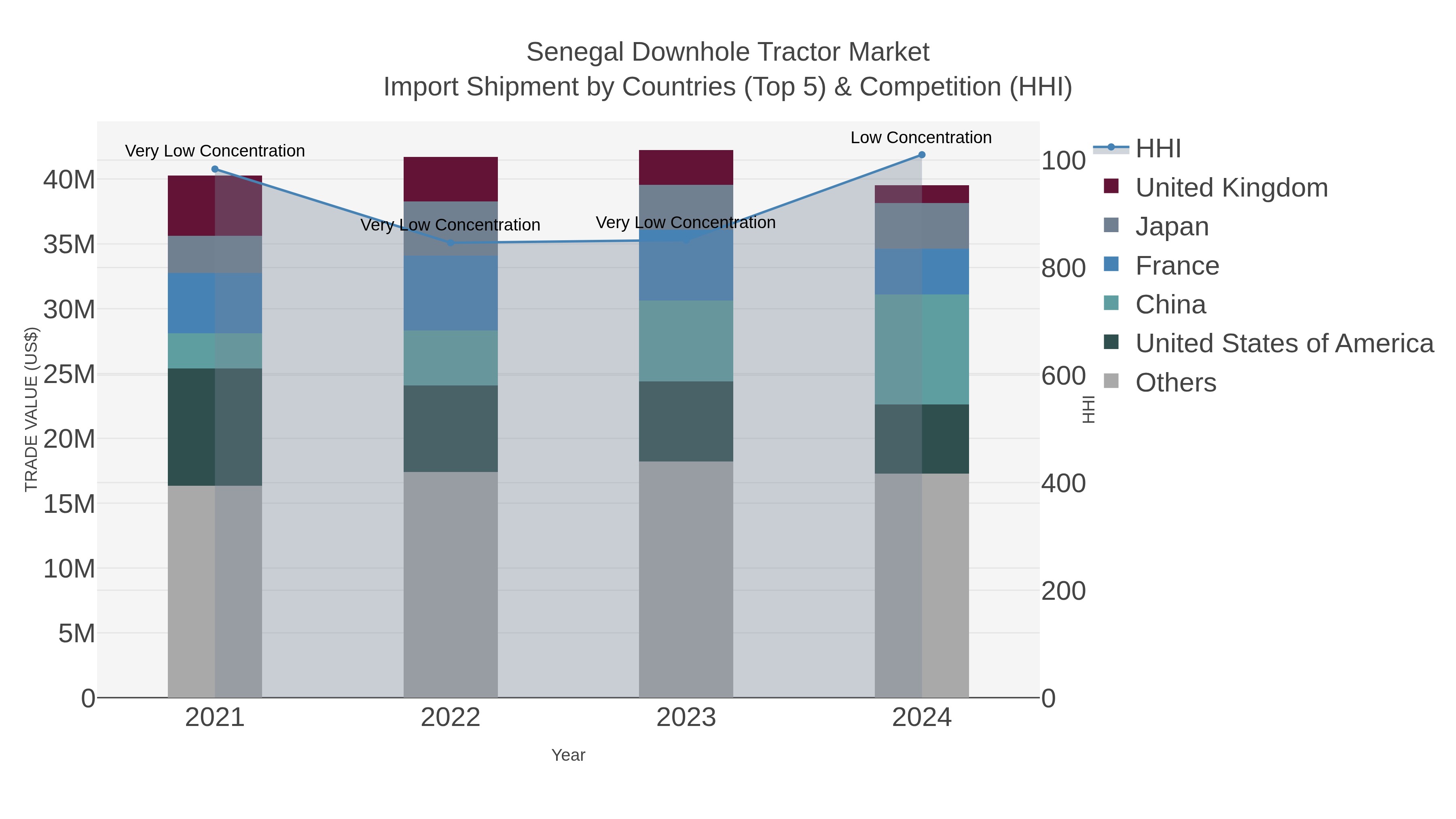 Senegal Downhole Tractor Market Import Shipment by Countries (Top 5) & Competition (HHI)