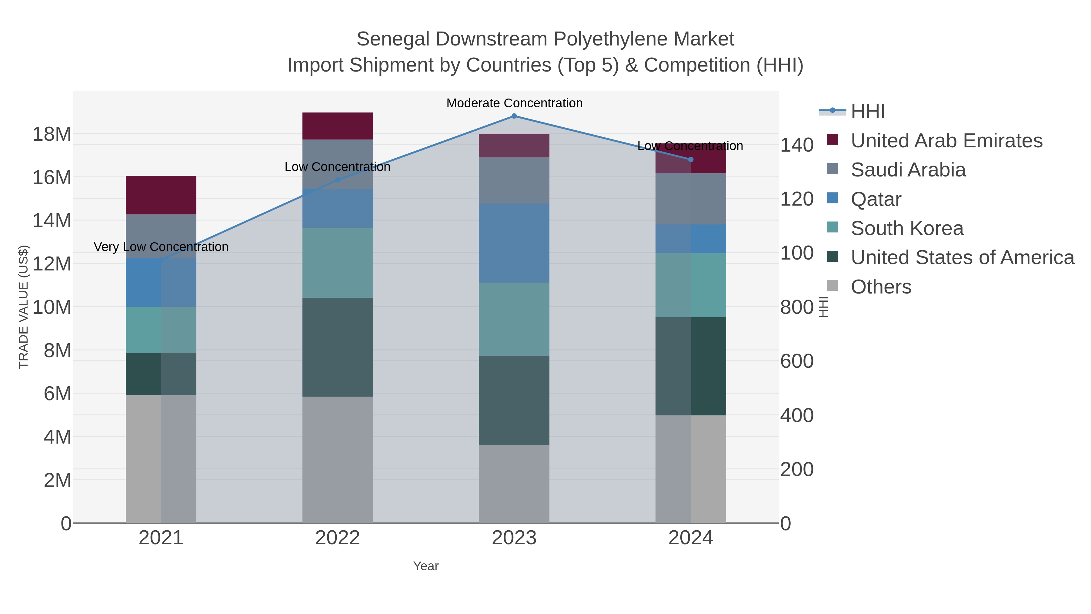 Senegal Downstream Polyethylene Market Import Shipment by Countries (Top 5) & Competition (HHI)