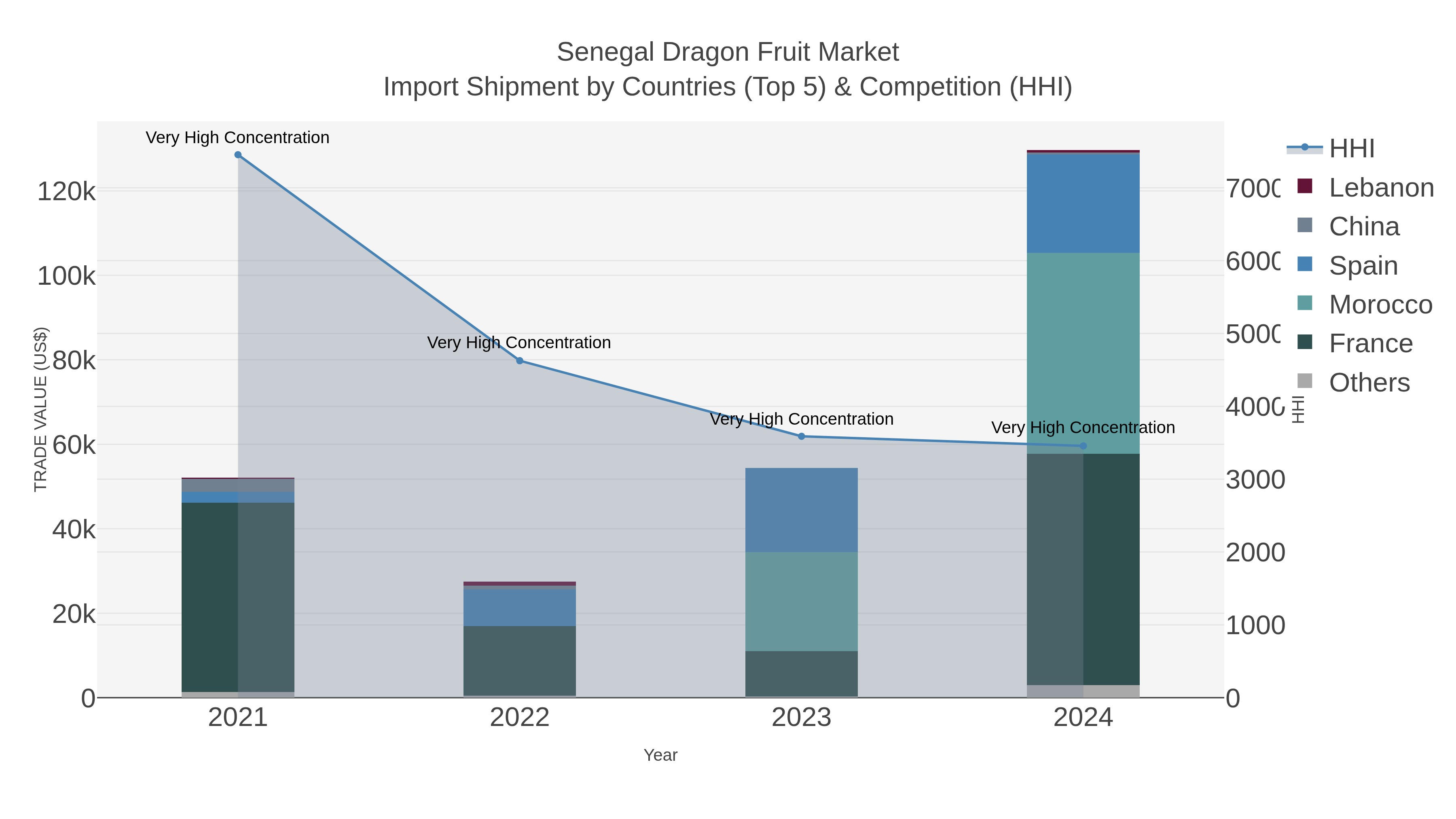 Senegal Dragon Fruit Market Import Shipment by Countries (Top 5) & Competition (HHI)