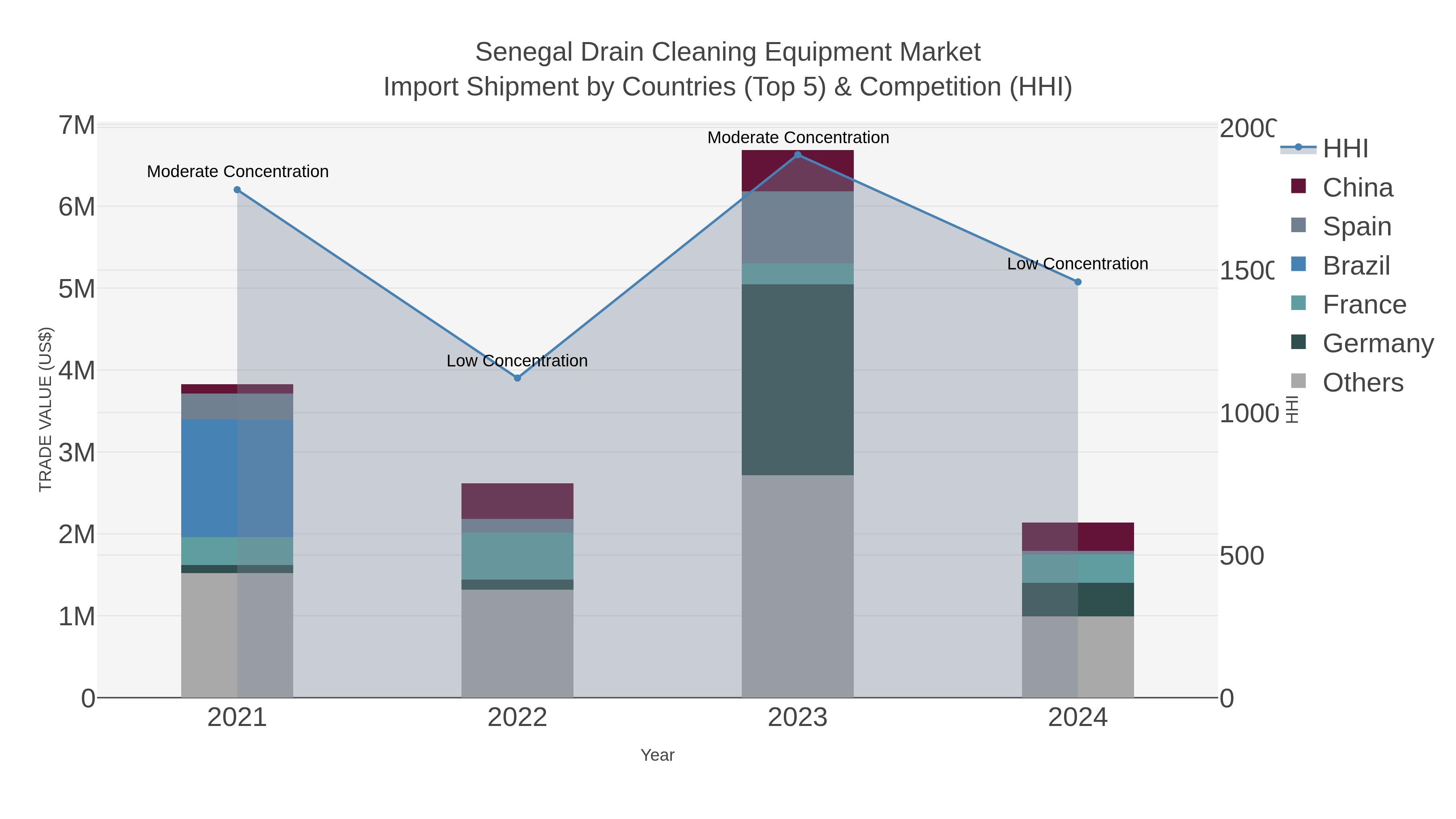 Senegal Drain Cleaning Equipment Market Import Shipment by Countries (Top 5) & Competition (HHI)