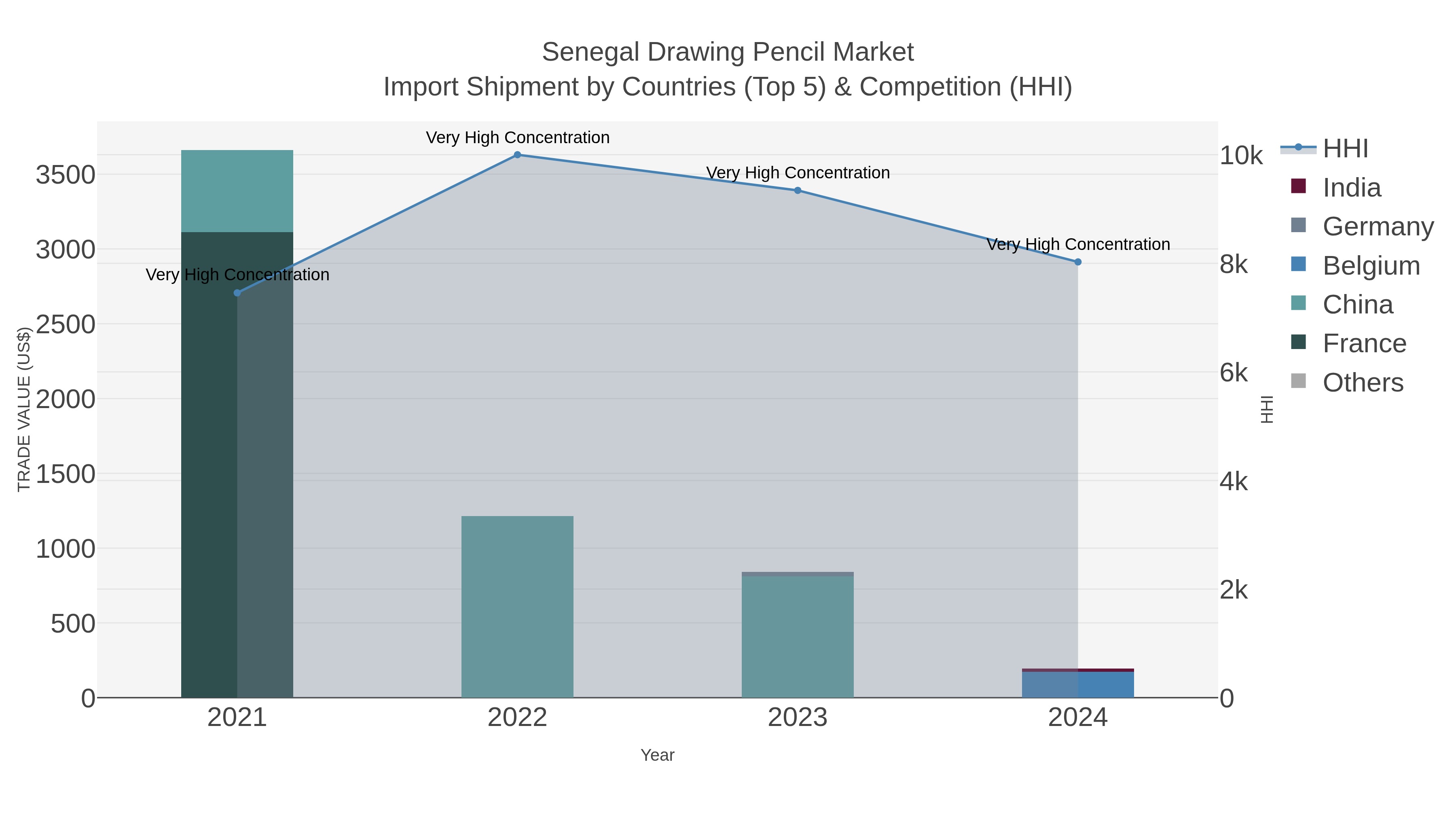 Senegal Drawing Pencil Market Import Shipment by Countries (Top 5) & Competition (HHI)