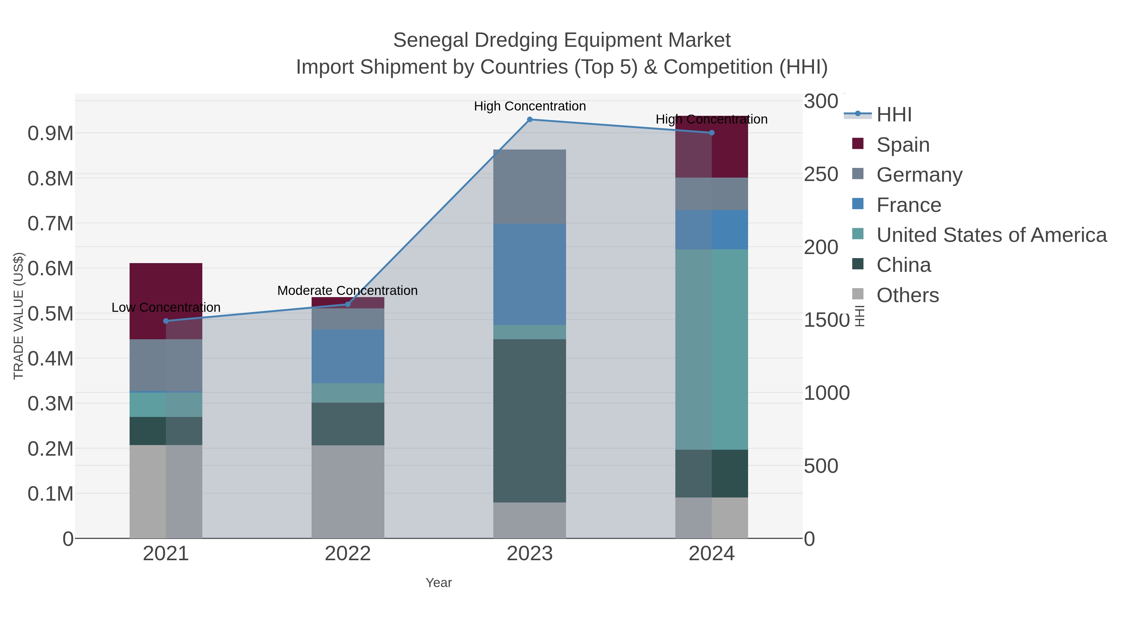 Senegal Dredging Equipment Market Import Shipment by Countries (Top 5) & Competition (HHI)