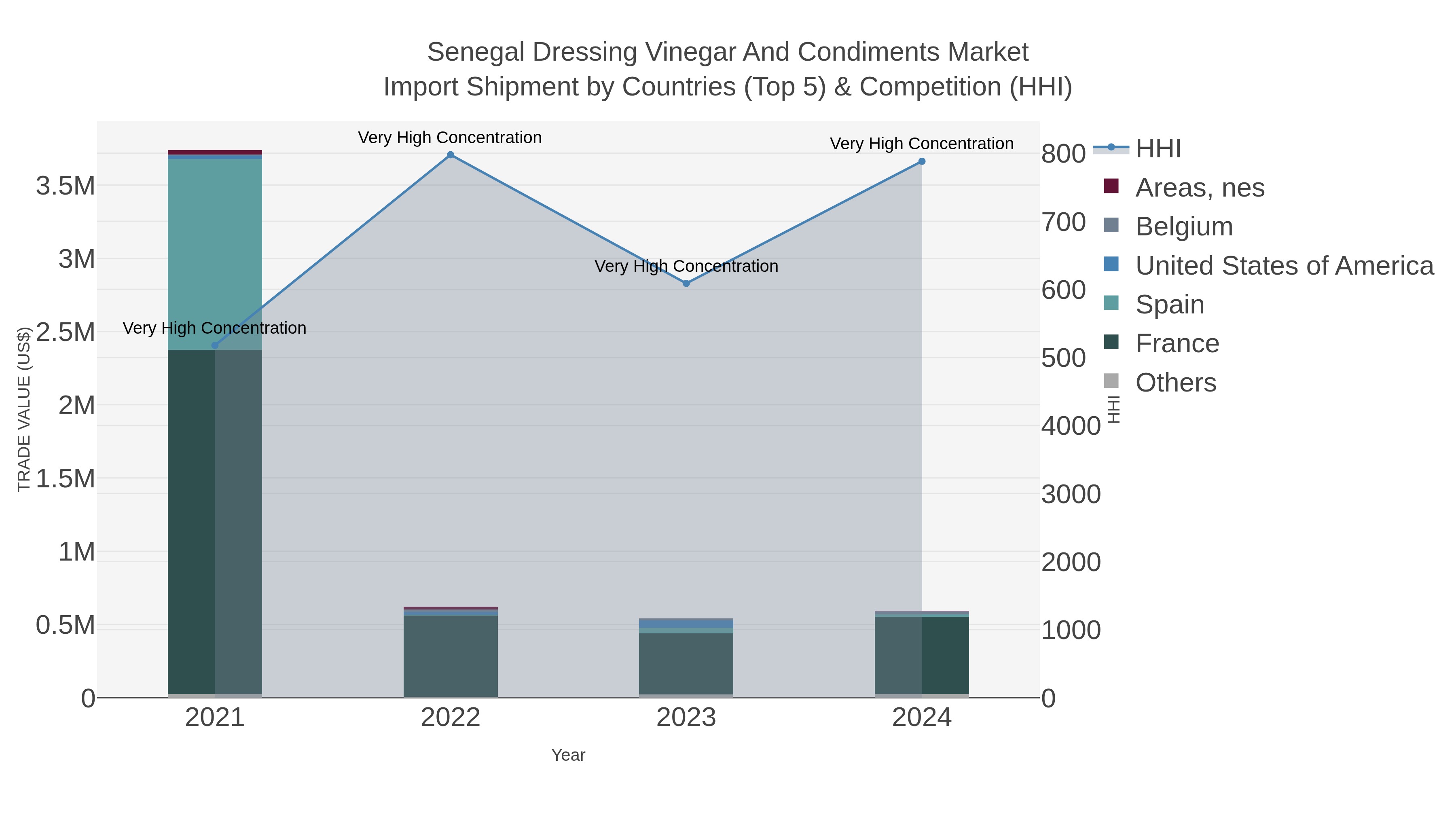 Senegal Dressing Vinegar And Condiments Market Import Shipment by Countries (Top 5) & Competition (HHI)