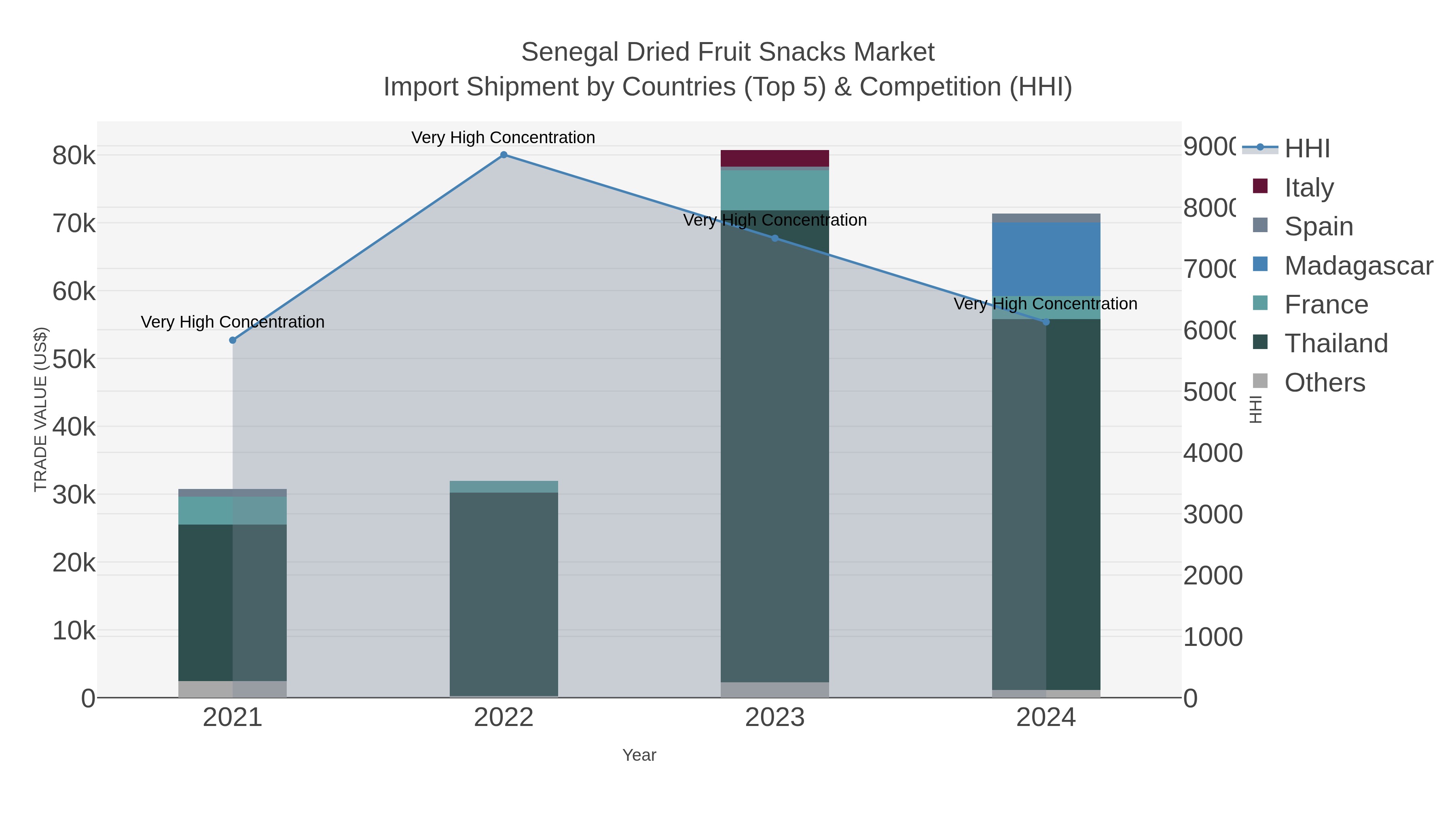 Senegal Dried Fruit Snacks Market Import Shipment by Countries (Top 5) & Competition (HHI)