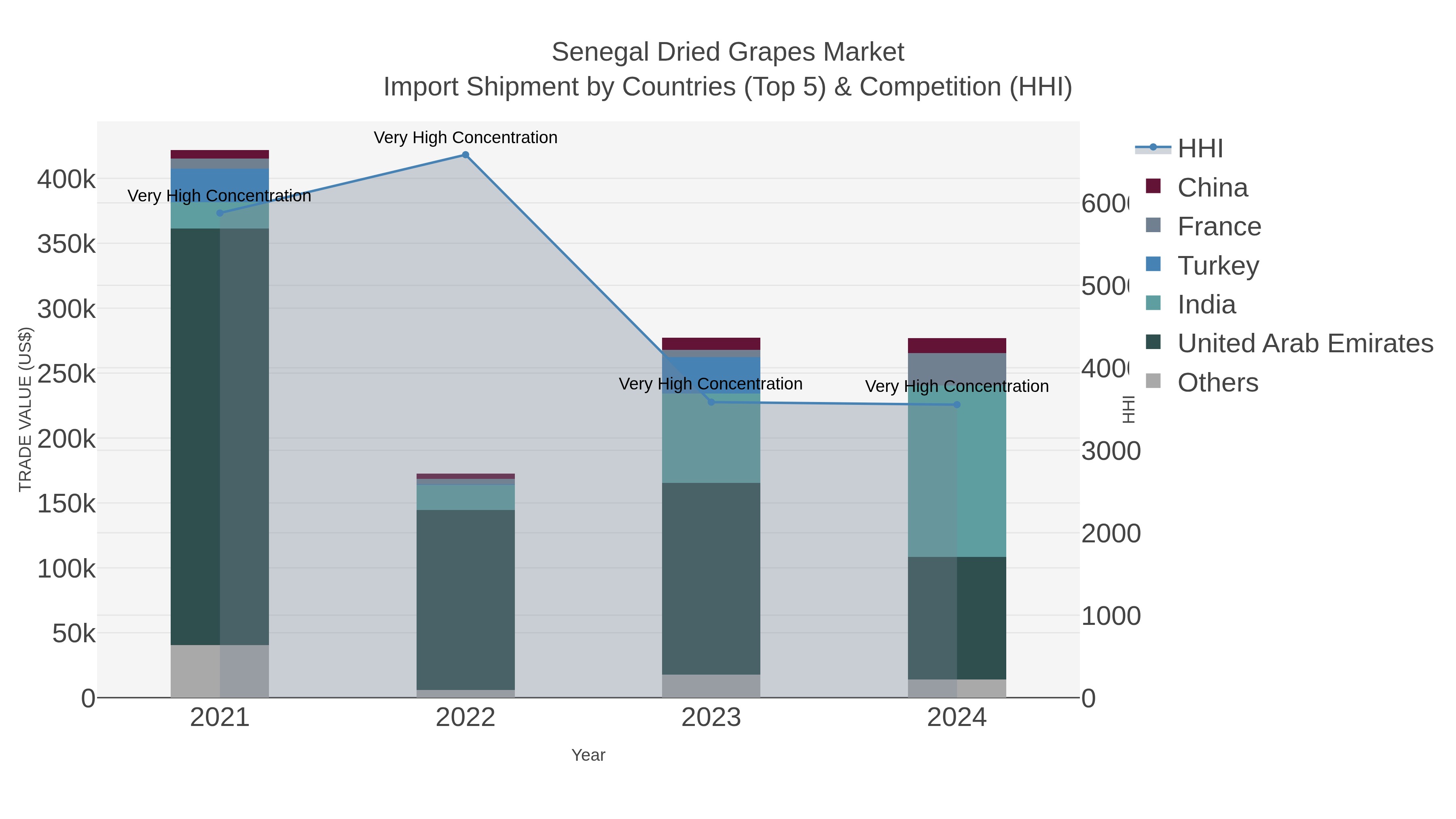 Senegal Dried Grapes Market Import Shipment by Countries (Top 5) & Competition (HHI)
