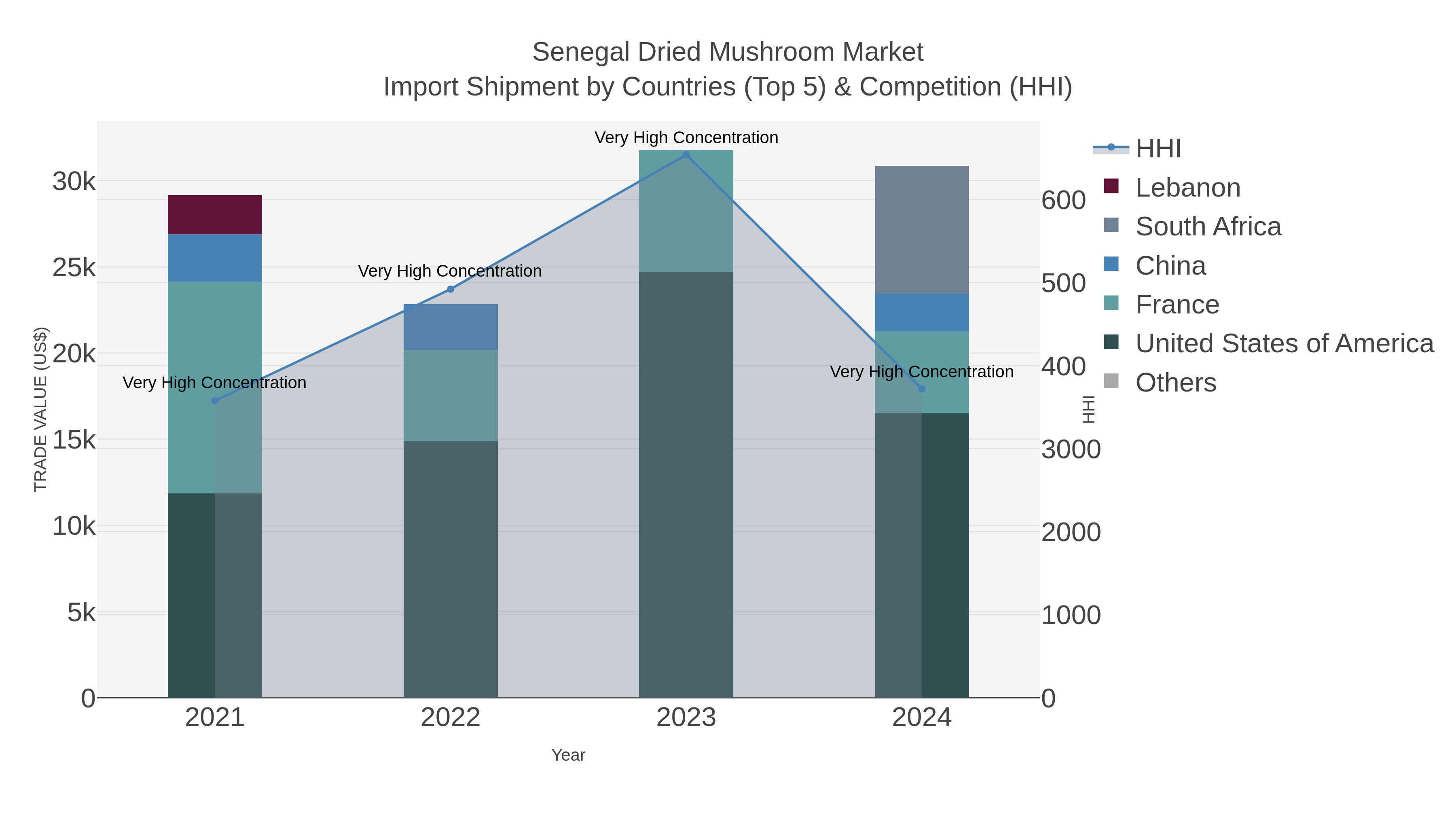 Senegal Dried Mushroom Market Import Shipment by Countries (Top 5) & Competition (HHI)