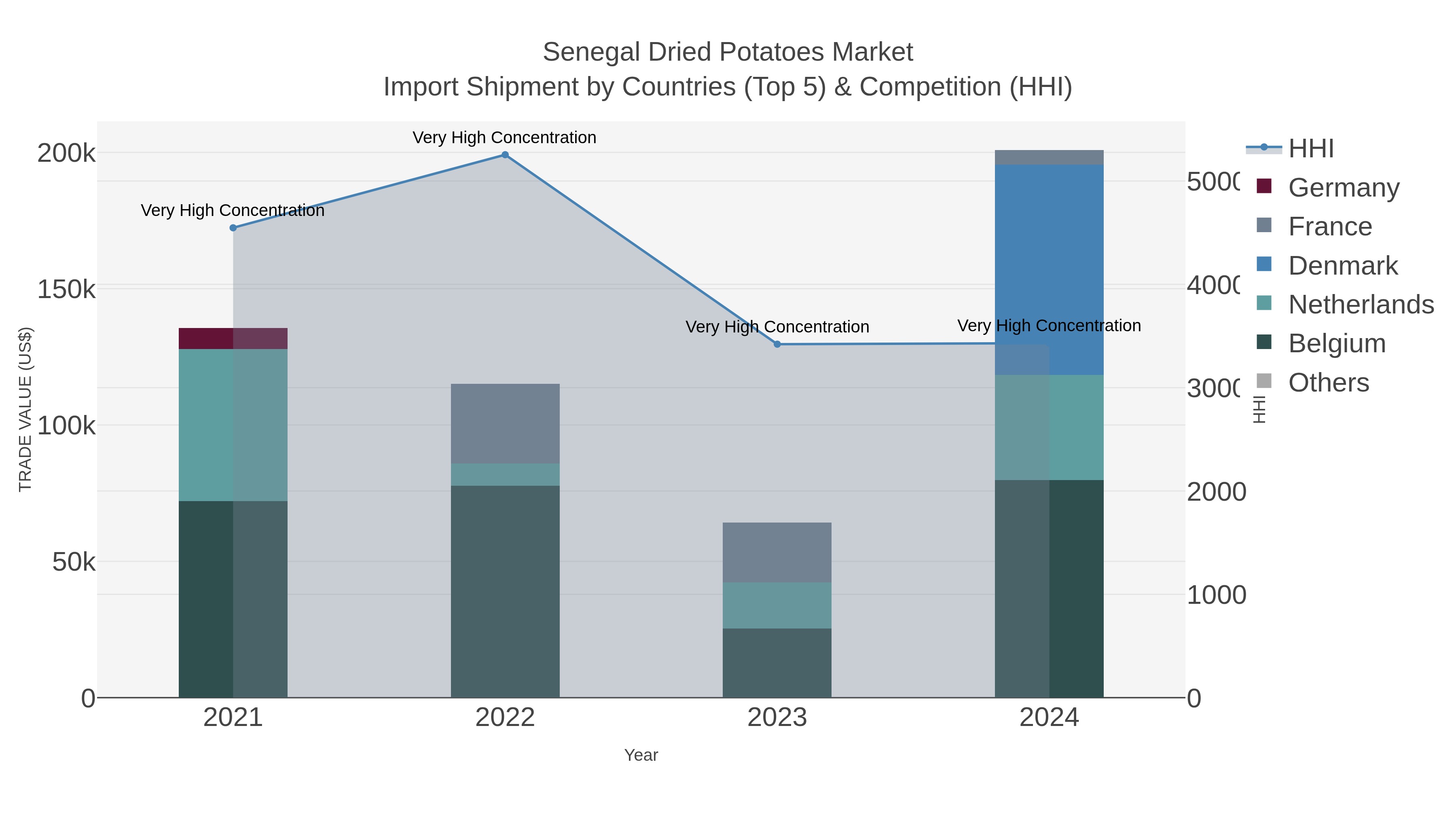 Senegal Dried Potatoes Market Import Shipment by Countries (Top 5) & Competition (HHI)