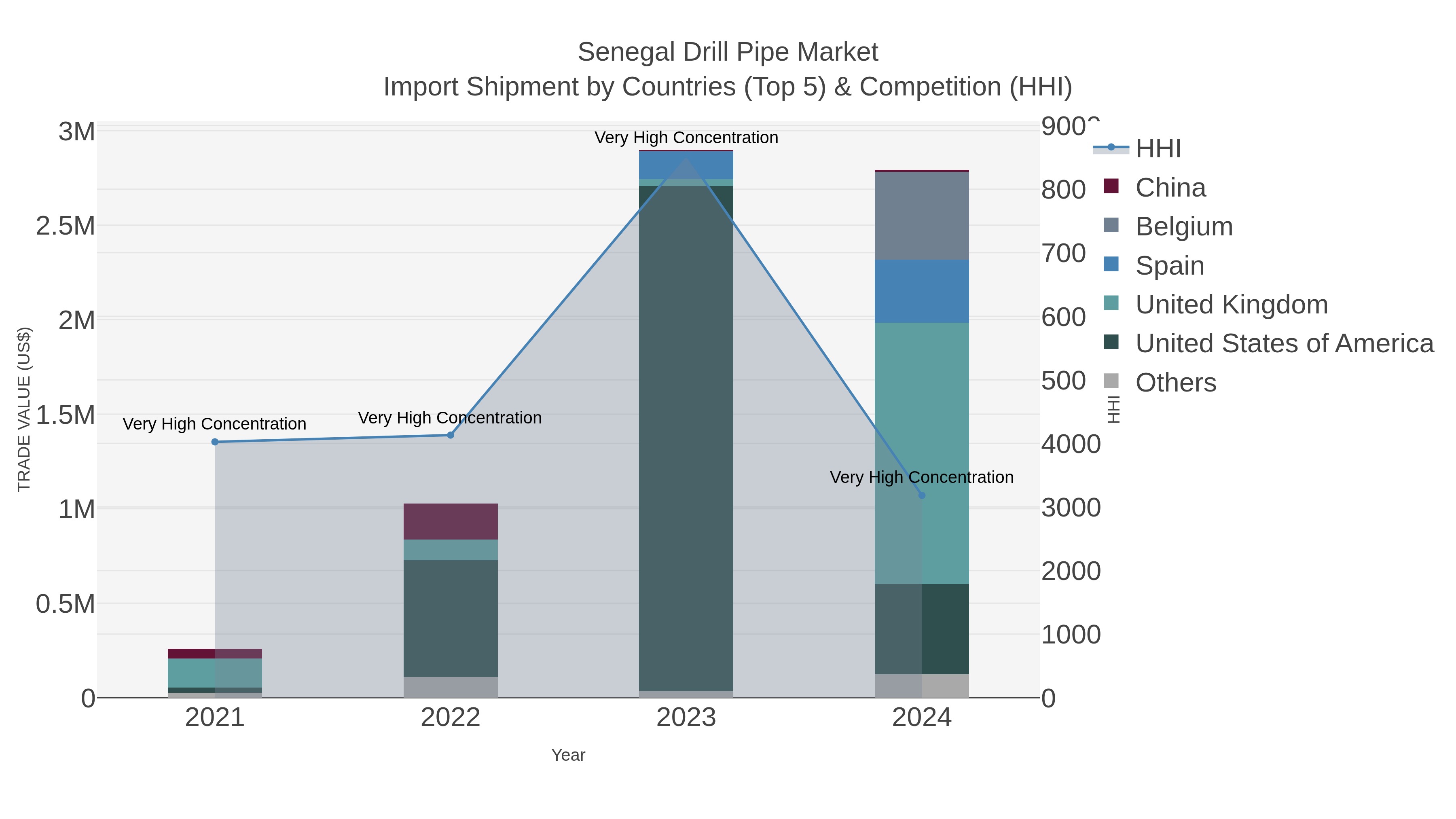 Senegal Drill Pipe Market Import Shipment by Countries (Top 5) & Competition (HHI)
