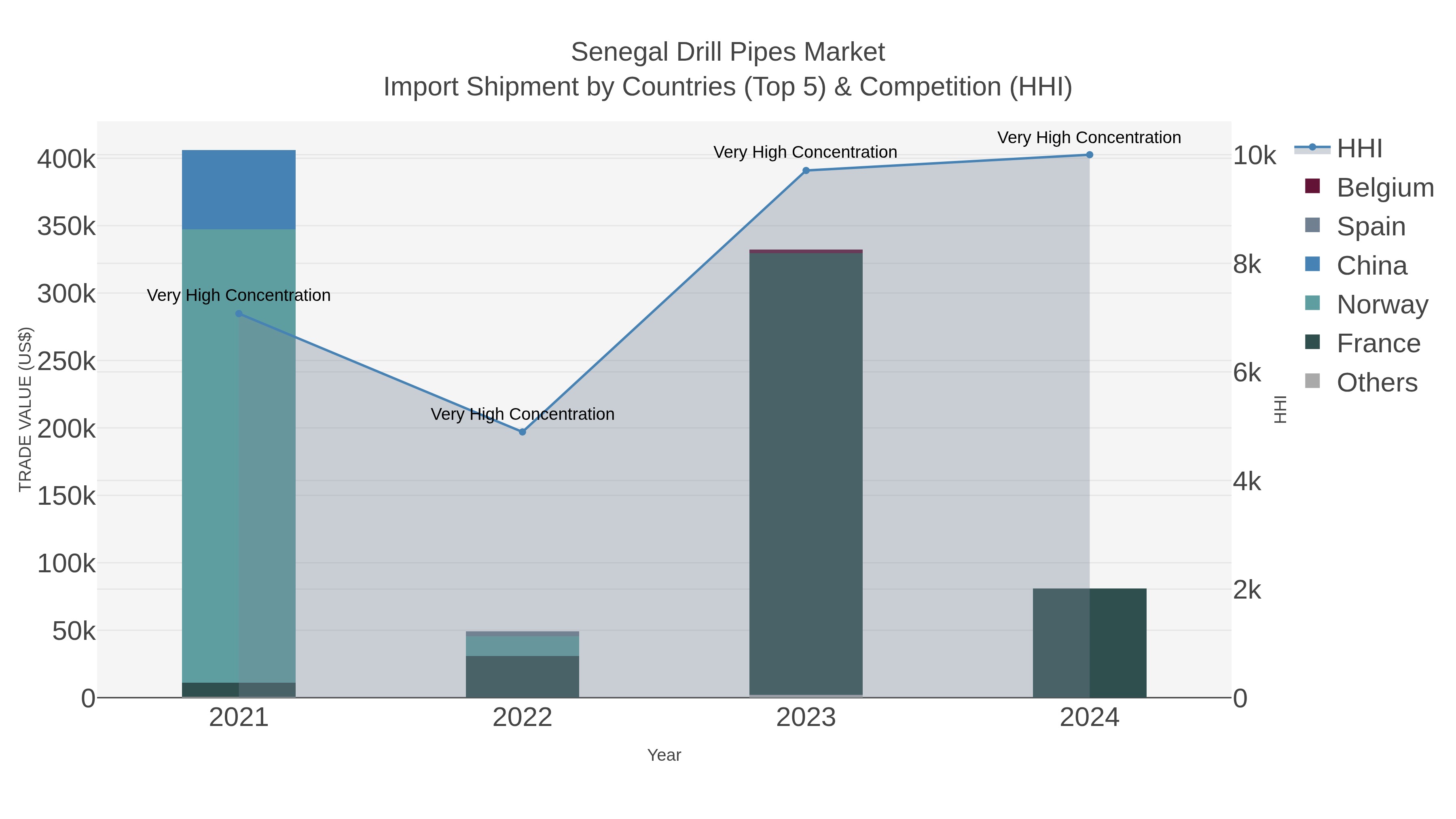 Senegal Drill Pipes Market Import Shipment by Countries (Top 5) & Competition (HHI)
