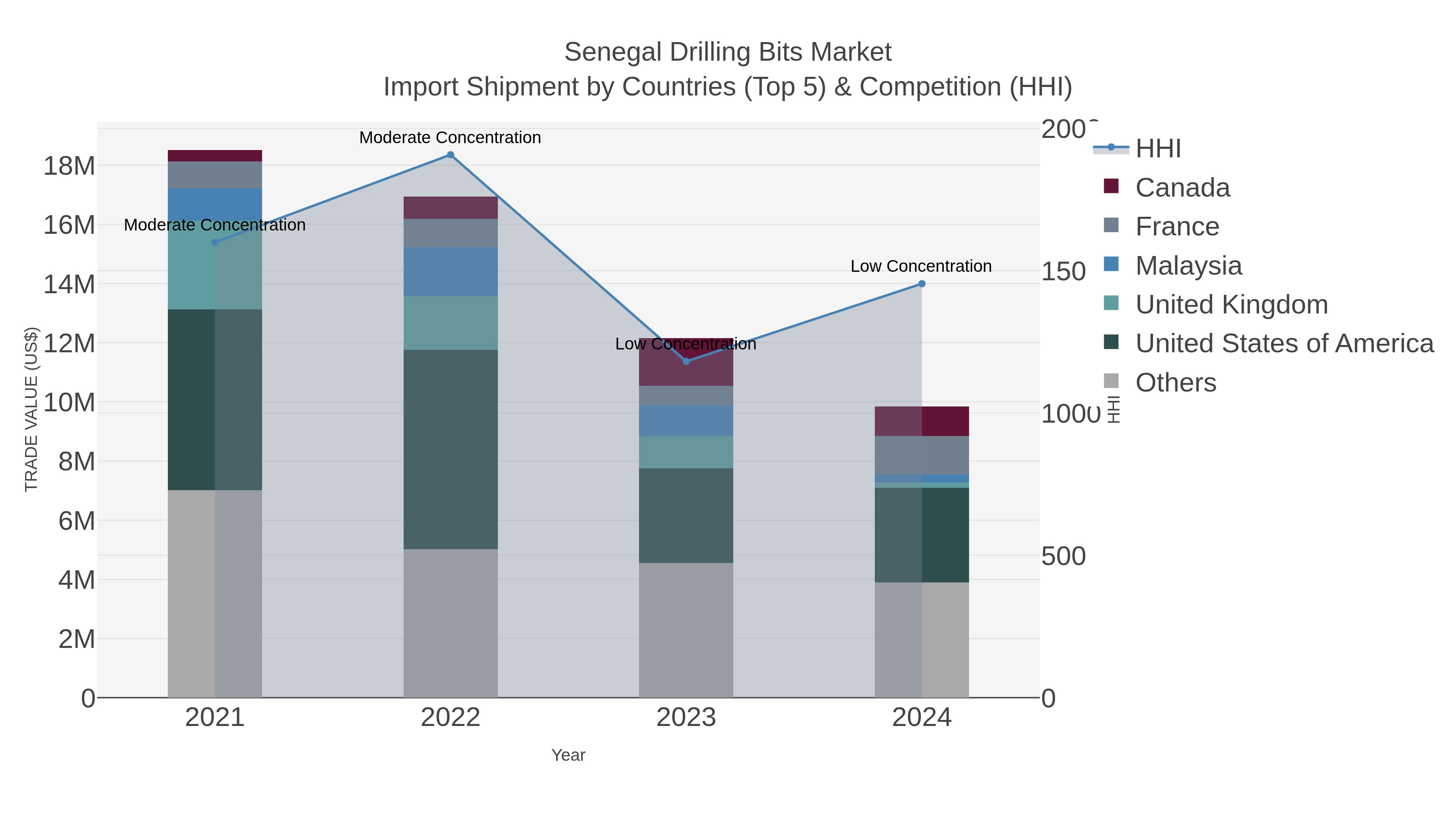 Senegal Drilling Bits Market Import Shipment by Countries (Top 5) & Competition (HHI)