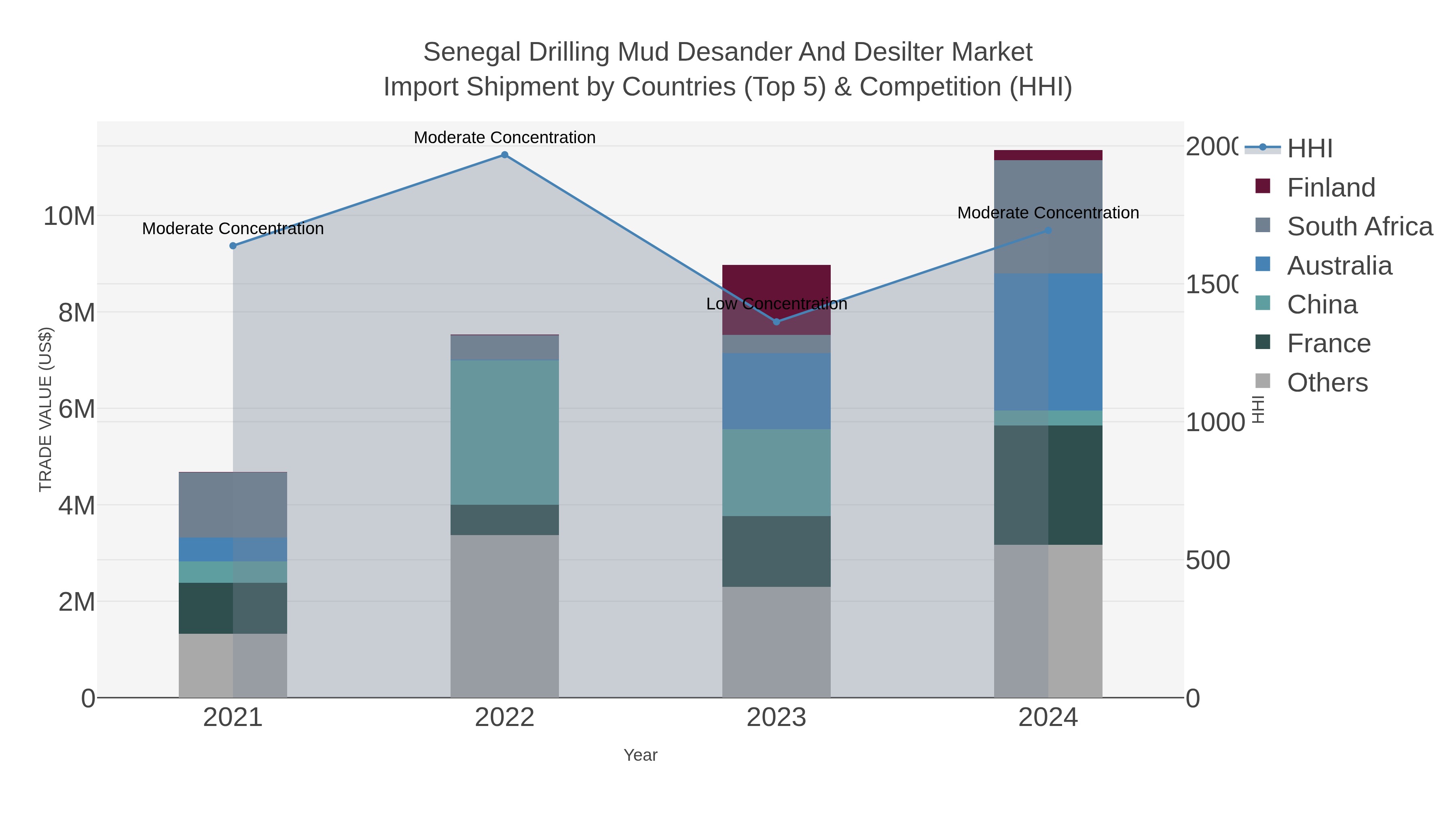 Senegal Drilling Mud Desander And Desilter Market Import Shipment by Countries (Top 5) & Competition (HHI)