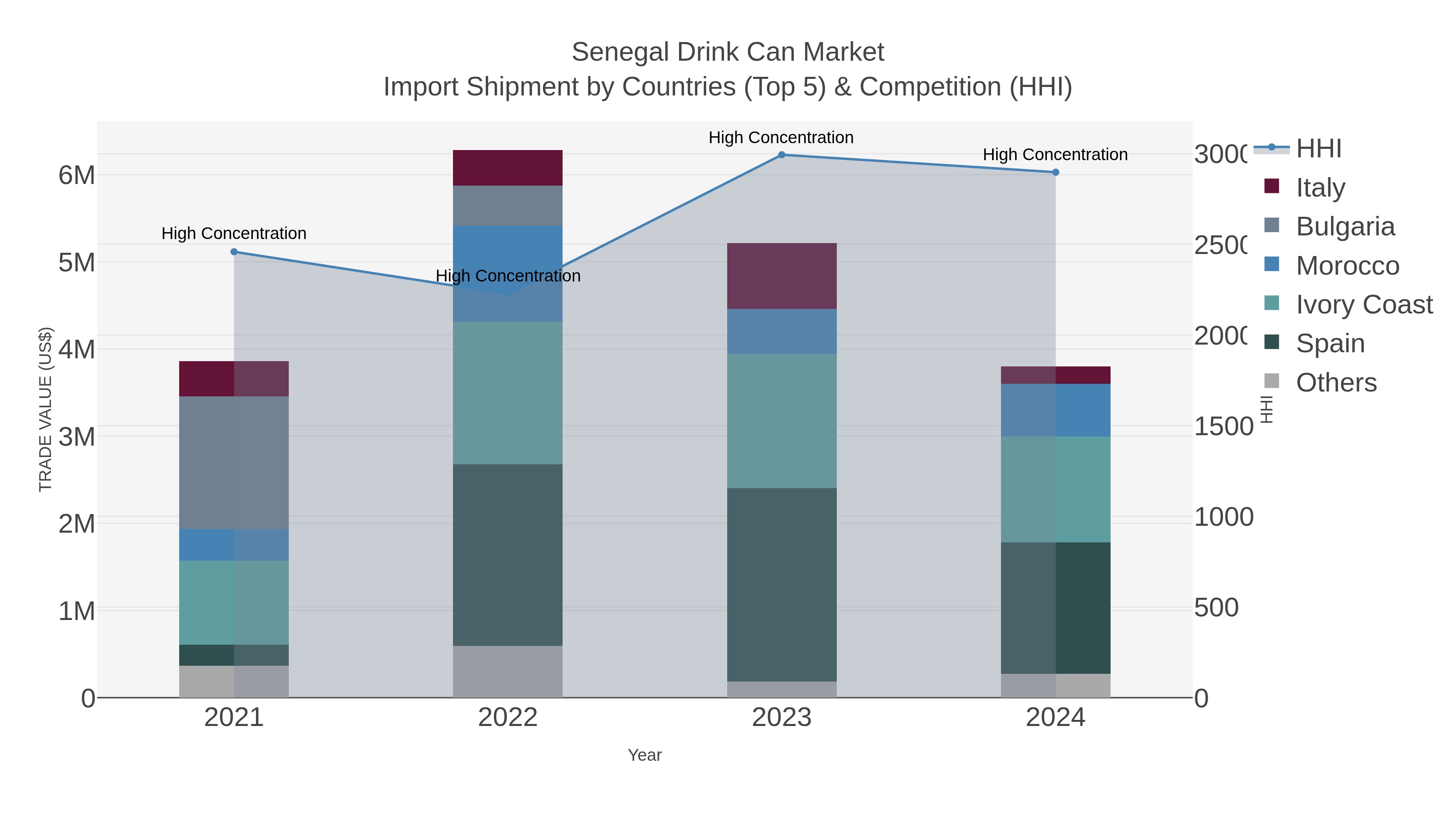 Senegal Drink Can Market Import Shipment by Countries (Top 5) & Competition (HHI)
