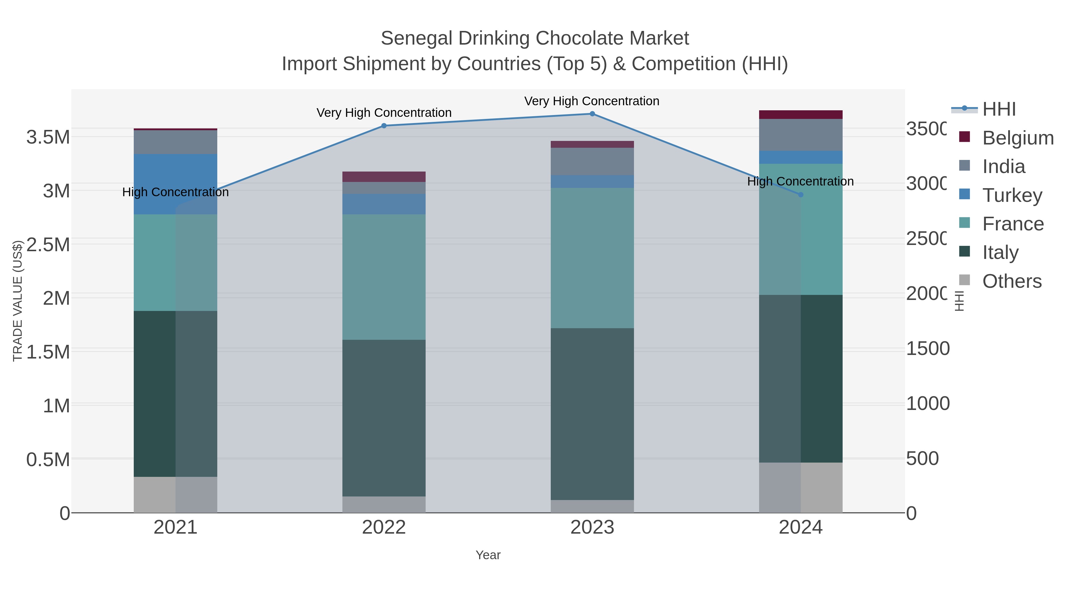 Senegal Drinking Chocolate Market Import Shipment by Countries (Top 5) & Competition (HHI)