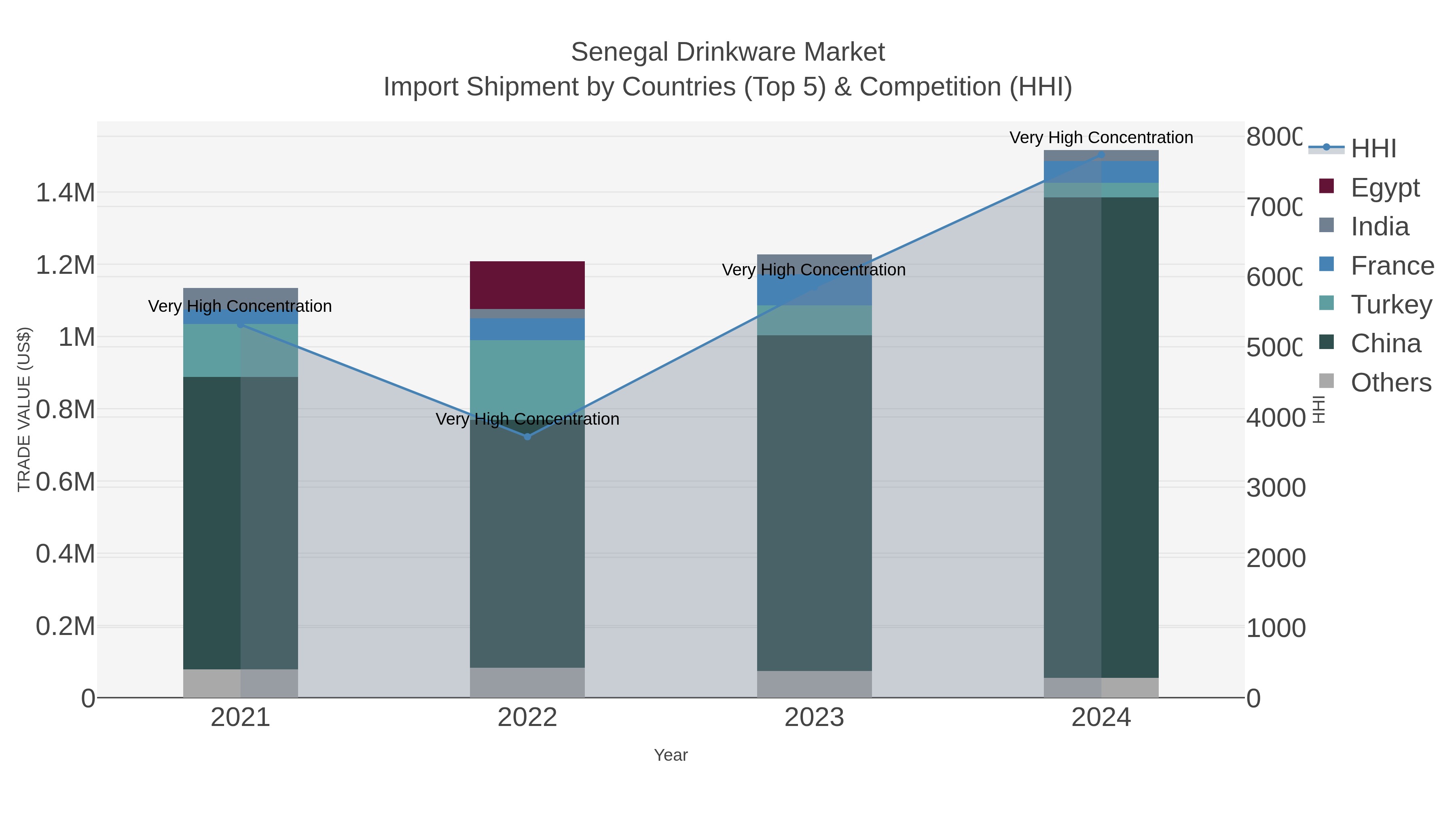 Senegal Drinkware Market Import Shipment by Countries (Top 5) & Competition (HHI)