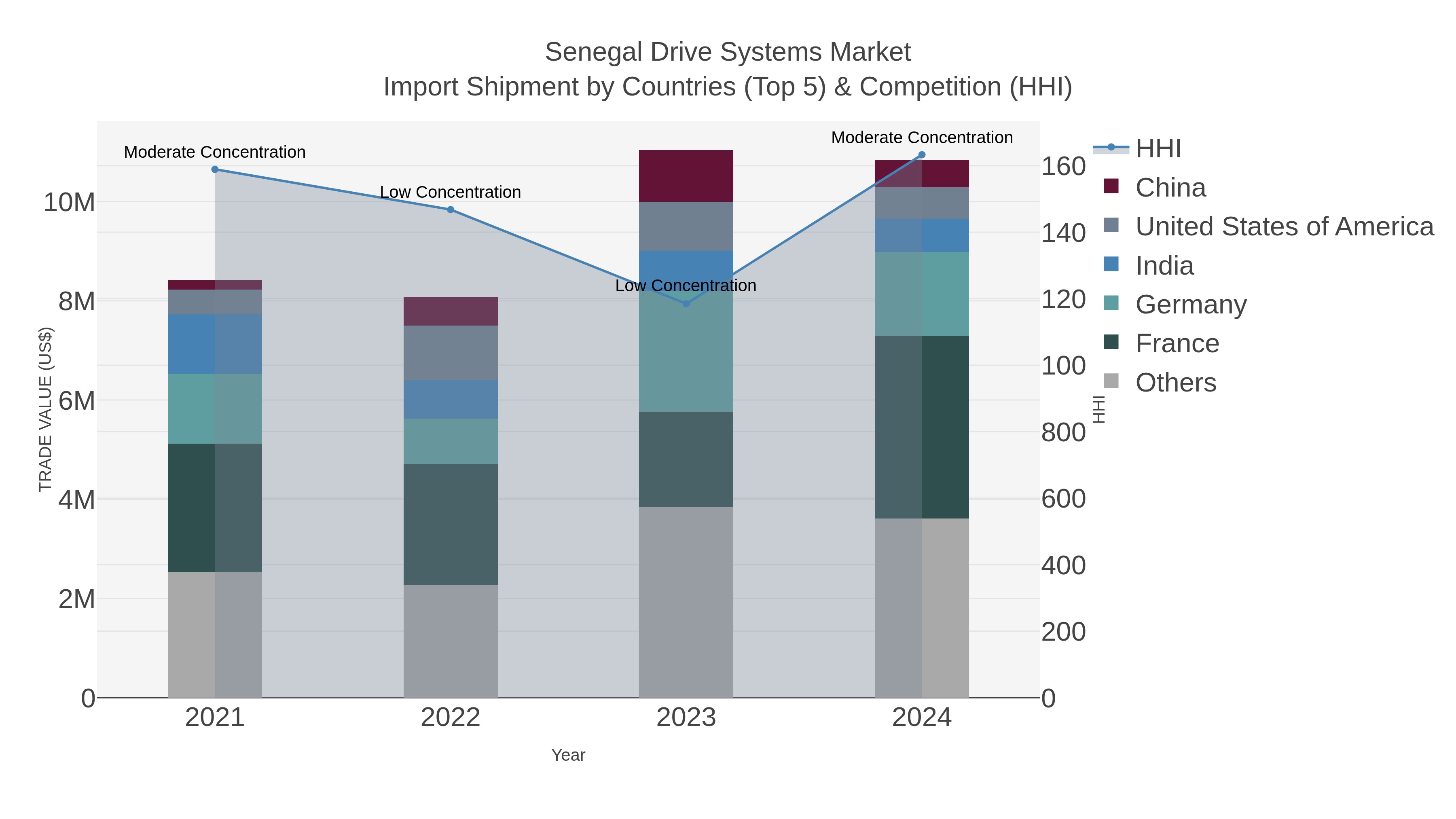 Senegal Drive Systems Market Import Shipment by Countries (Top 5) & Competition (HHI)