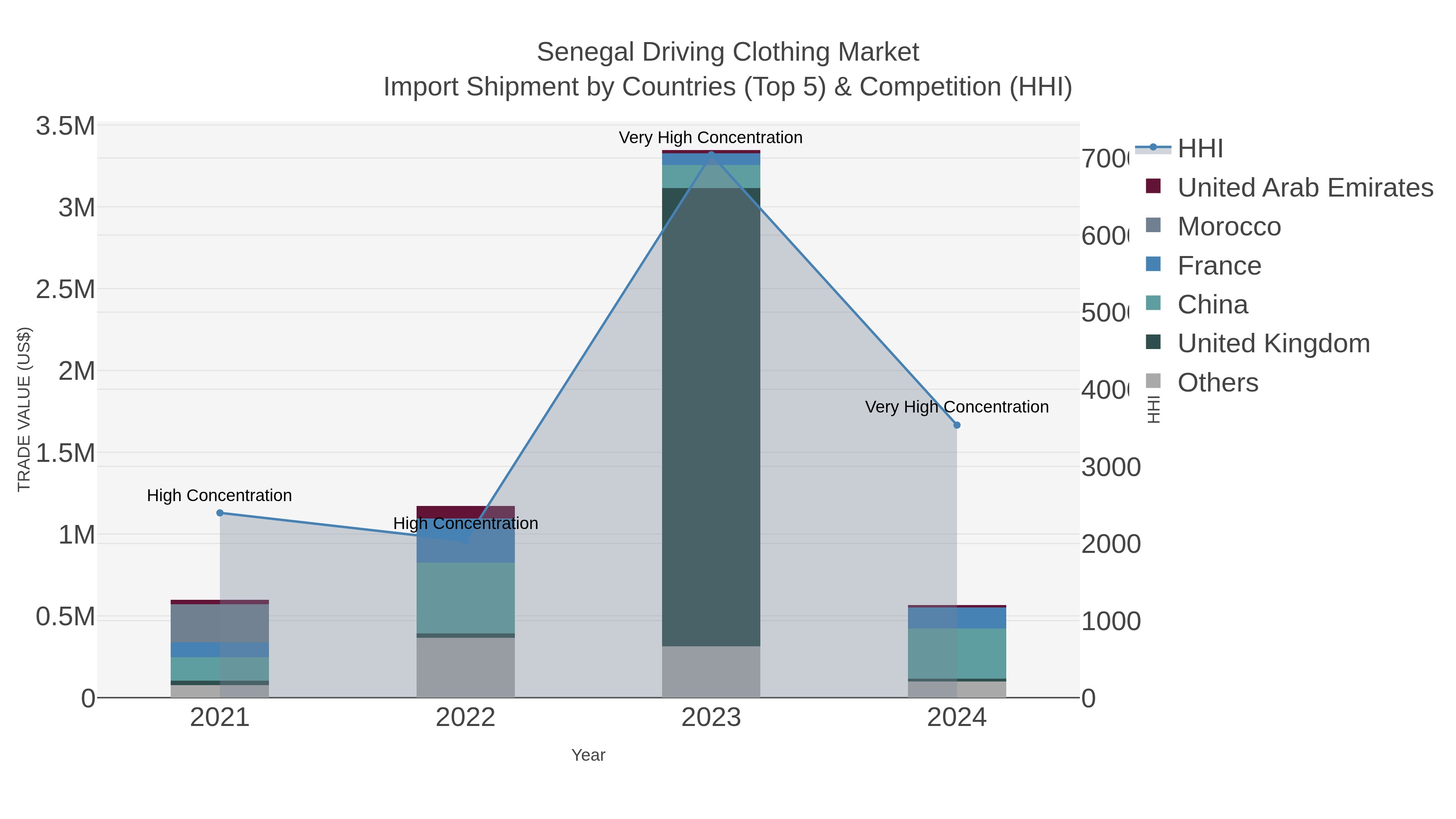 Senegal Driving Clothing Market Import Shipment by Countries (Top 5) & Competition (HHI)