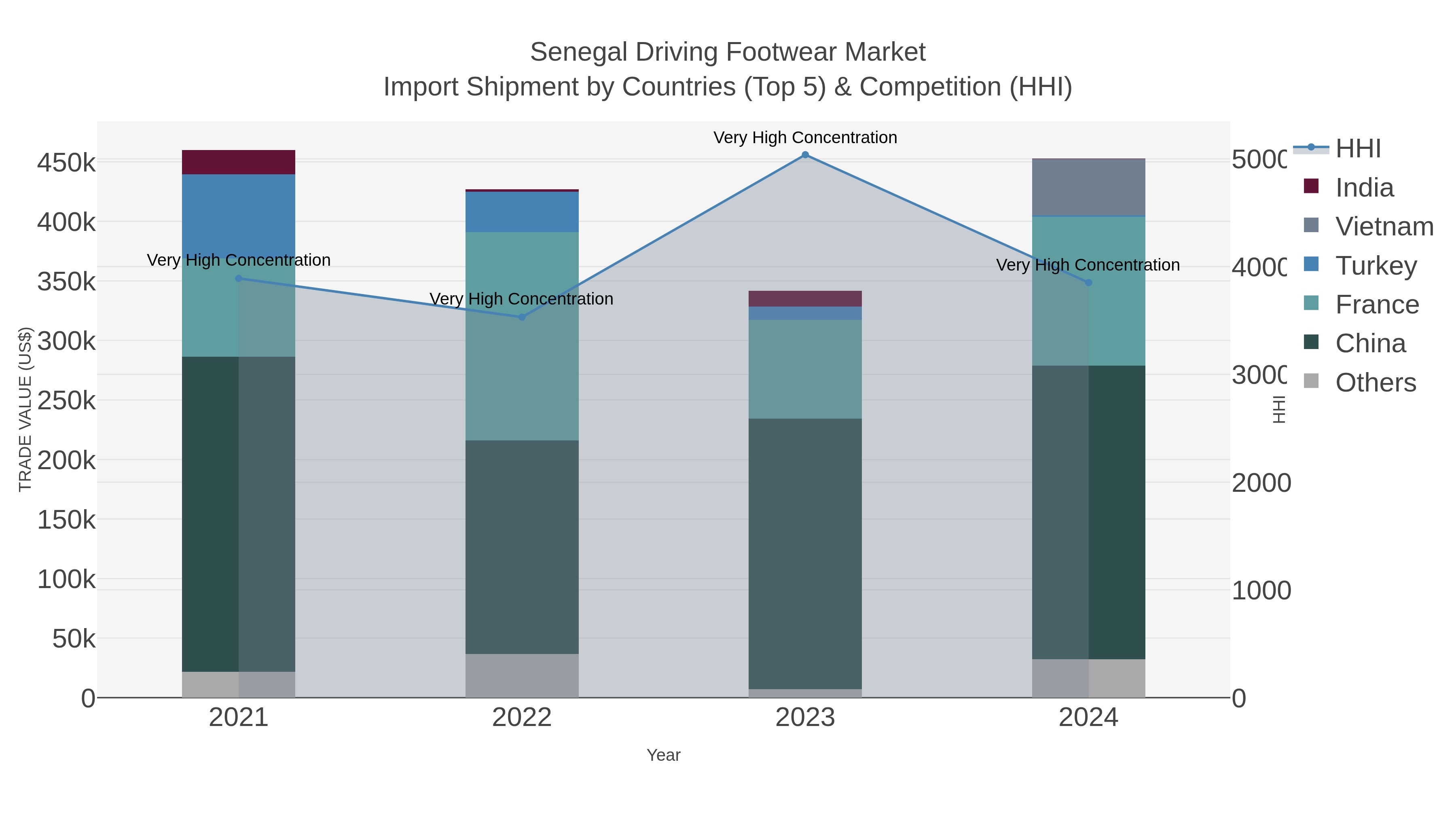 Senegal Driving Footwear Market Import Shipment by Countries (Top 5) & Competition (HHI)