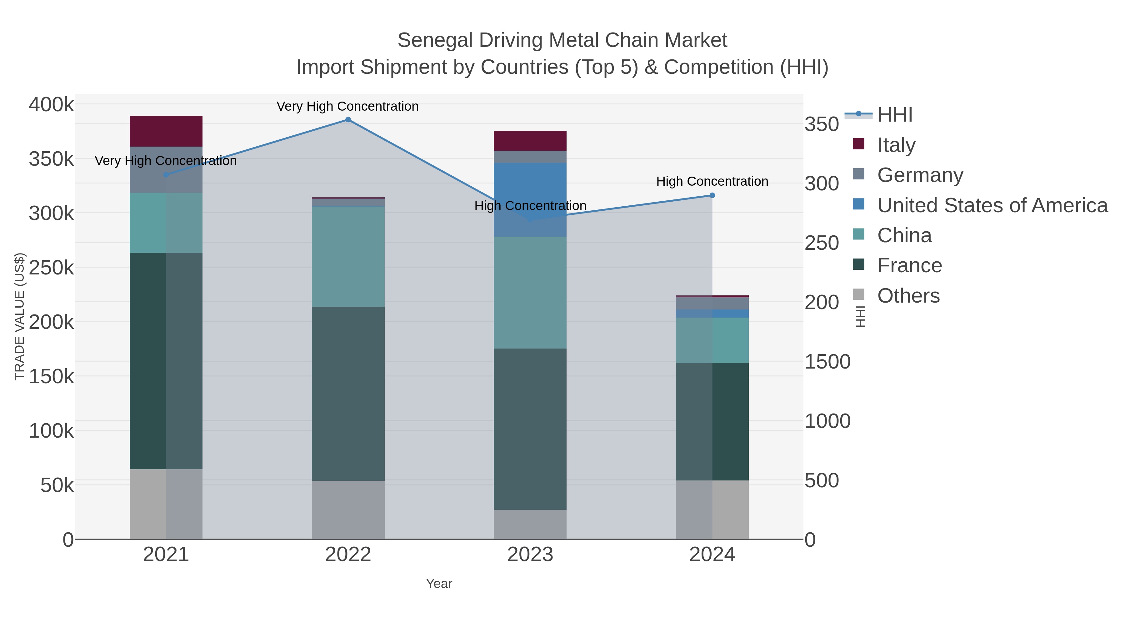 Senegal Driving Metal Chain Market Import Shipment by Countries (Top 5) & Competition (HHI)