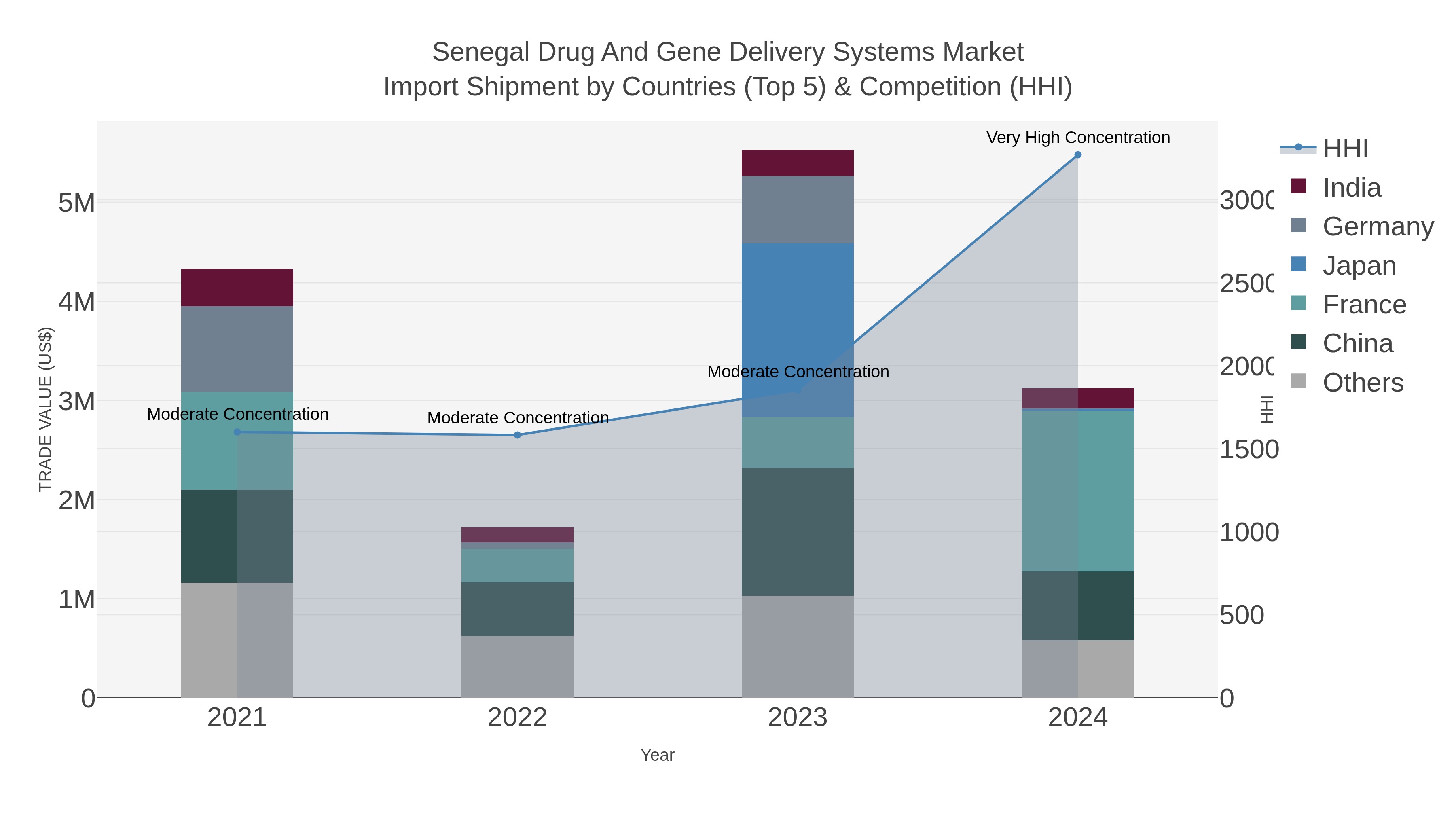 Senegal Drug And Gene Delivery Systems Market Import Shipment by Countries (Top 5) & Competition (HHI)