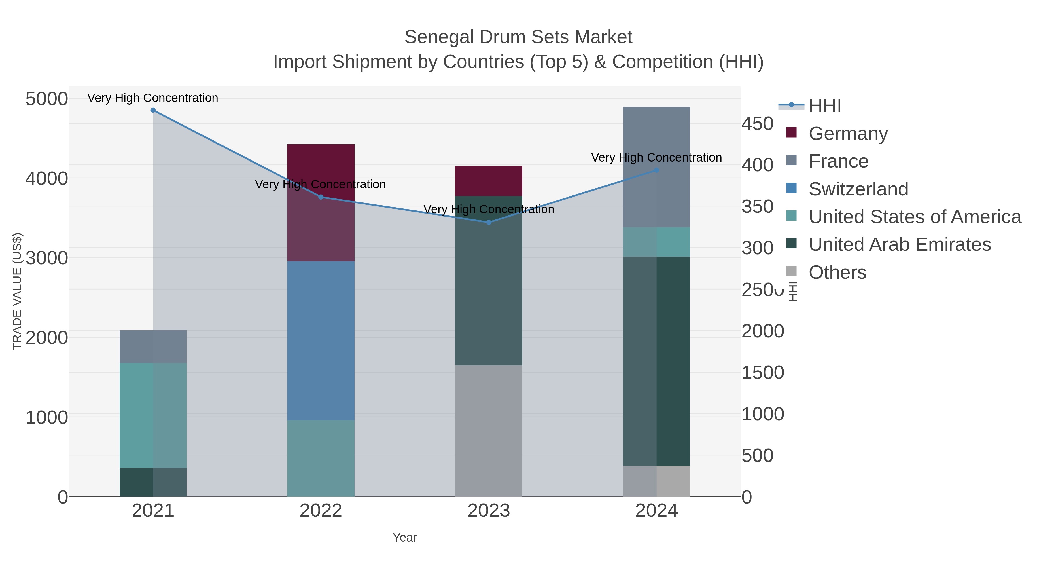 Senegal Drum Sets Market Import Shipment by Countries (Top 5) & Competition (HHI)