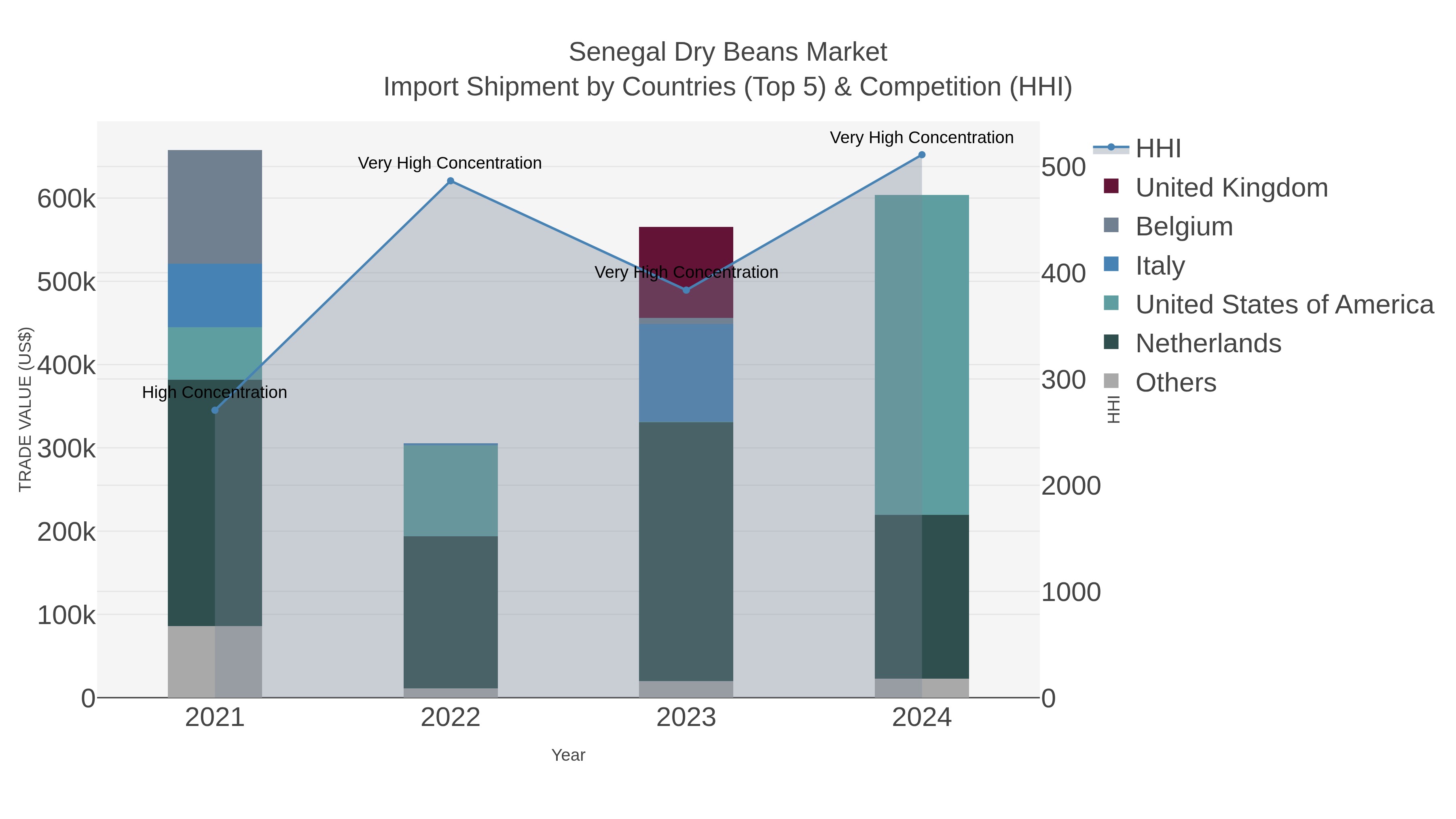 Senegal Dry Beans Market Import Shipment by Countries (Top 5) & Competition (HHI)