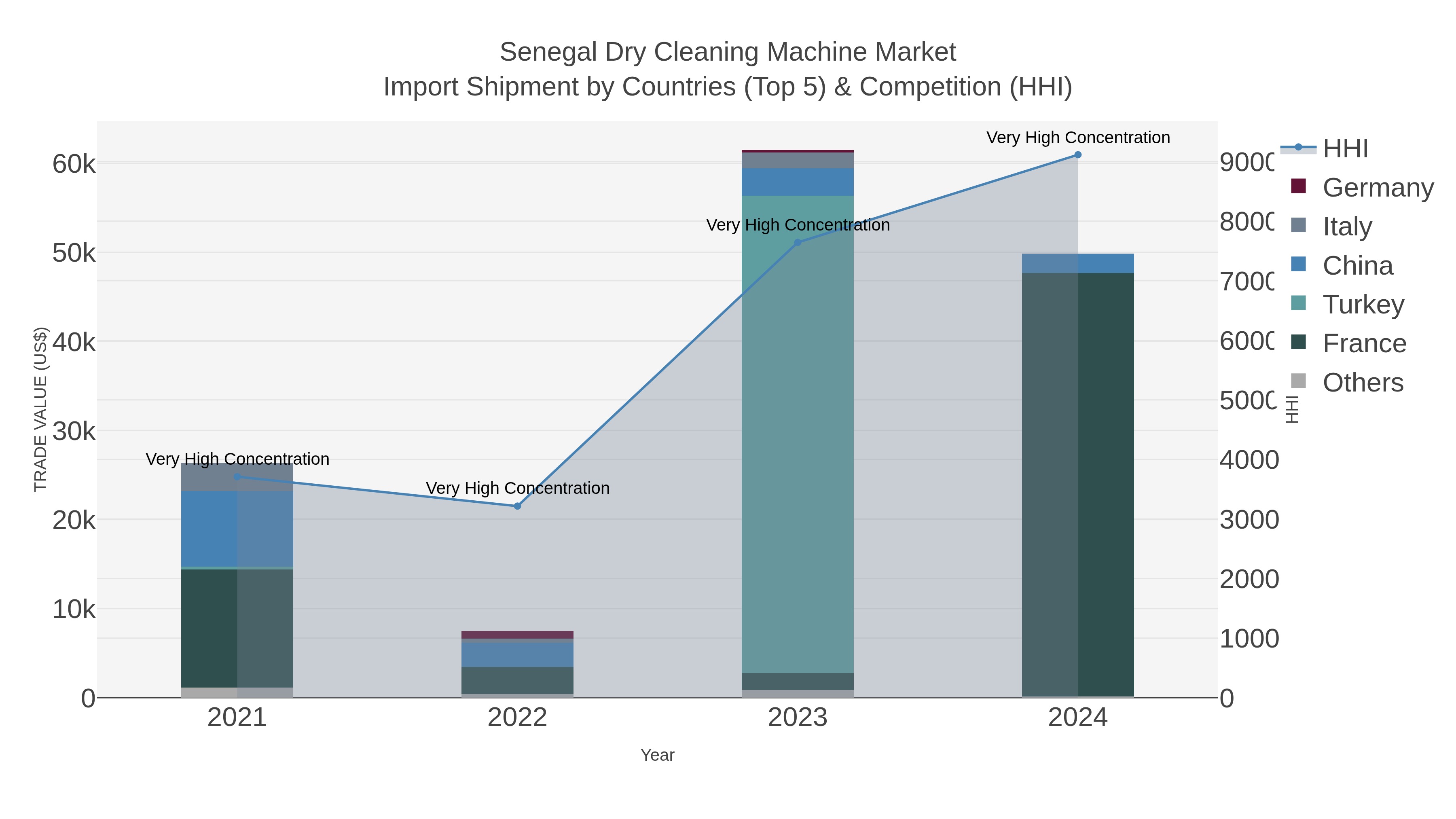 Senegal Dry Cleaning Machine Market Import Shipment by Countries (Top 5) & Competition (HHI)