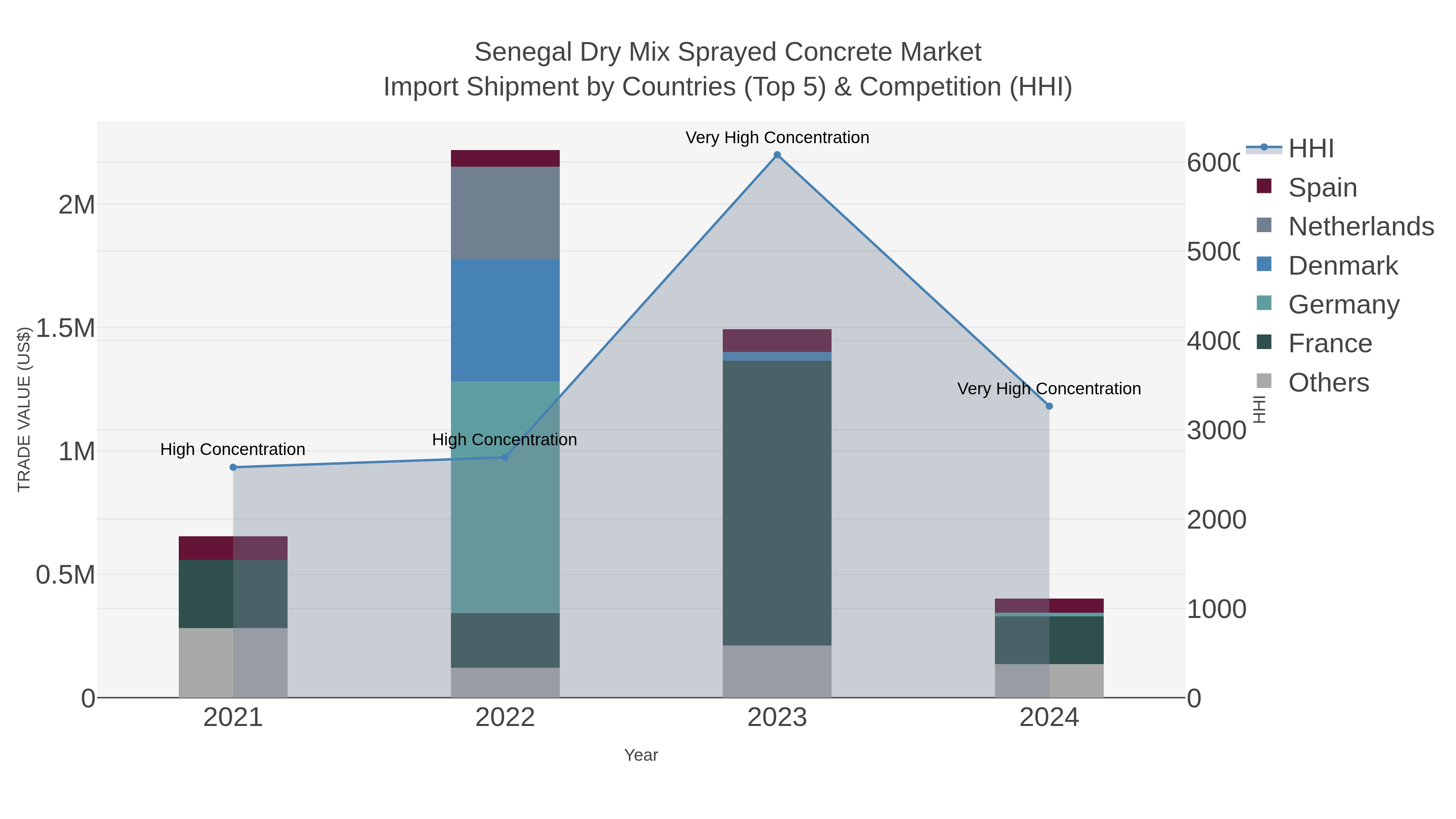 Senegal Dry Mix Sprayed Concrete Market Import Shipment by Countries (Top 5) & Competition (HHI)