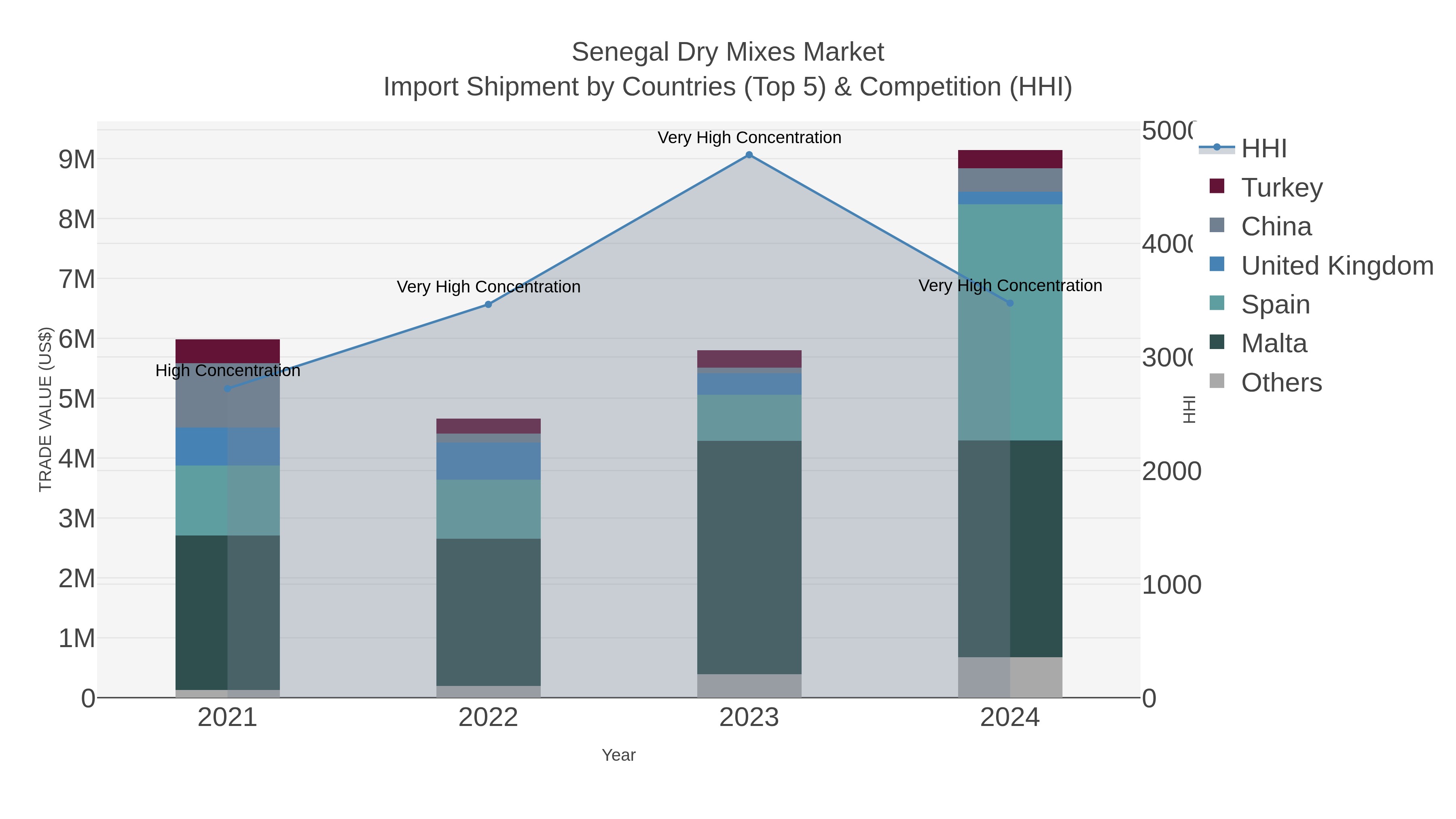 Senegal Dry Mixes Market Import Shipment by Countries (Top 5) & Competition (HHI)
