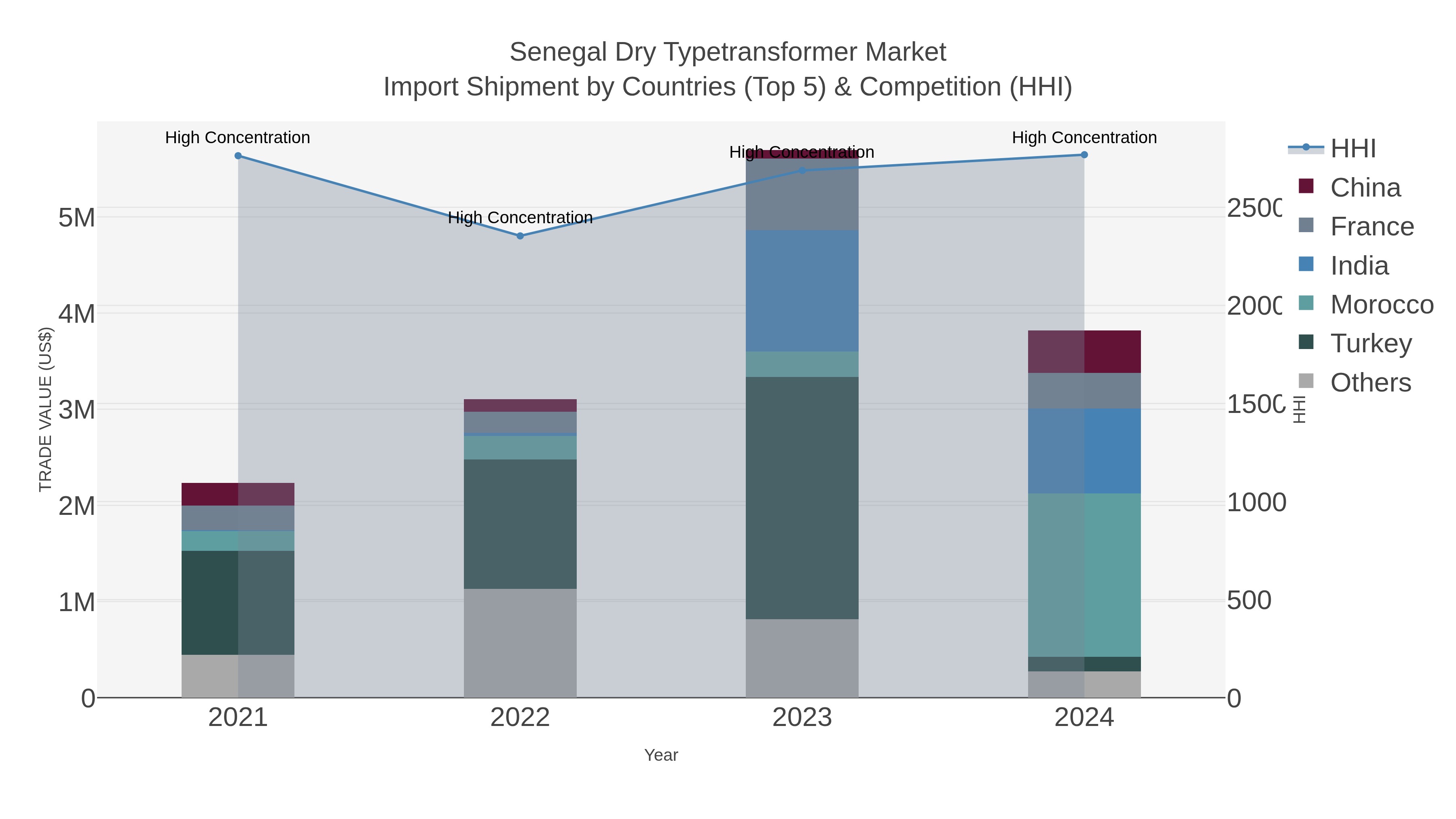 Senegal Dry Typetransformer Market Import Shipment by Countries (Top 5) & Competition (HHI)