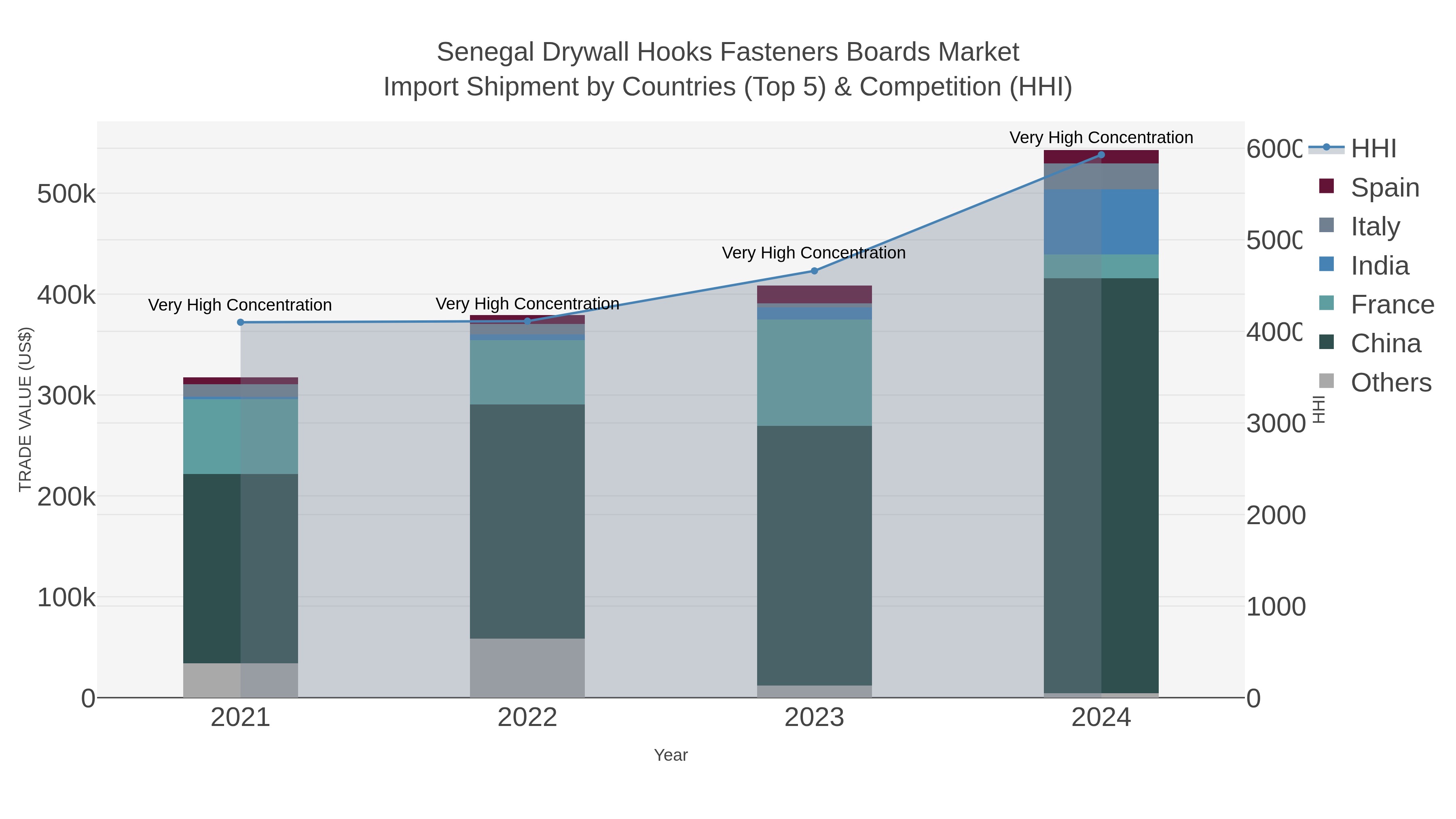 Senegal Drywall Hooks Fasteners Boards Market Import Shipment by Countries (Top 5) & Competition (HHI)