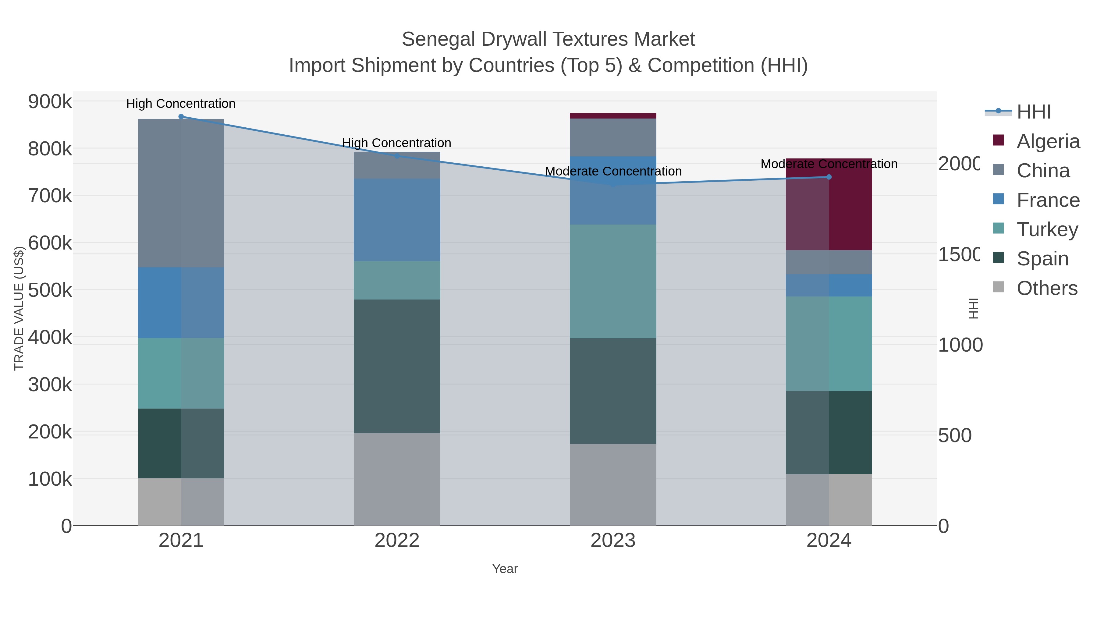 Senegal Drywall Textures Market Import Shipment by Countries (Top 5) & Competition (HHI)